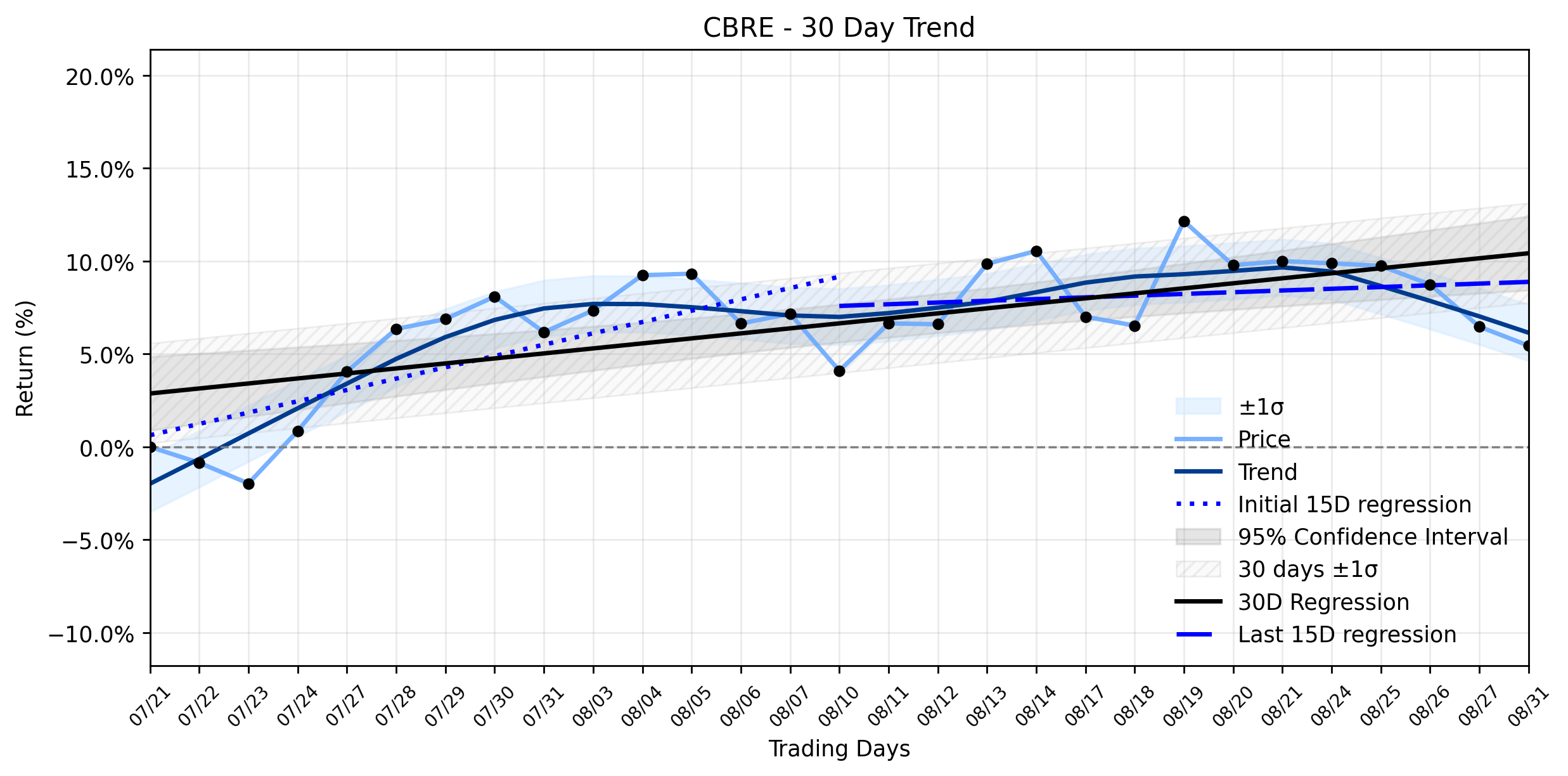 LOESS trend regression chart or WordCloud graph for CBRE (CBRE) Experiences a Pullback: Is the Stable Uptrend Pausing, or Signaling a Deeper Shift? (CBRE)