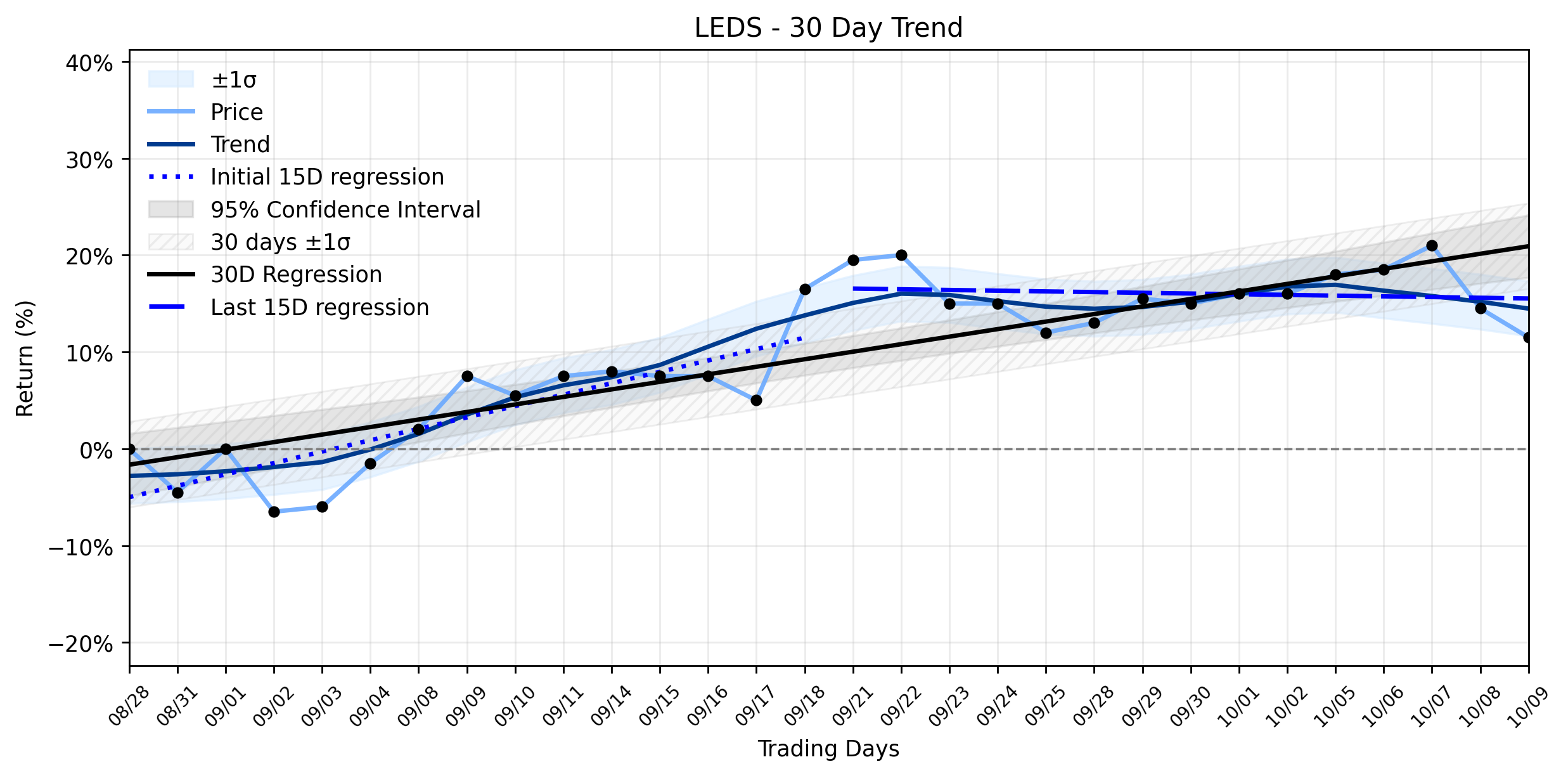 LOESS trend regression chart or WordCloud graph for SemiLEDs (LEDS) Suffers Meaningful Loss: Is This the Start of an Unusual Activity as its Uptrend Weakens? (LEDS)