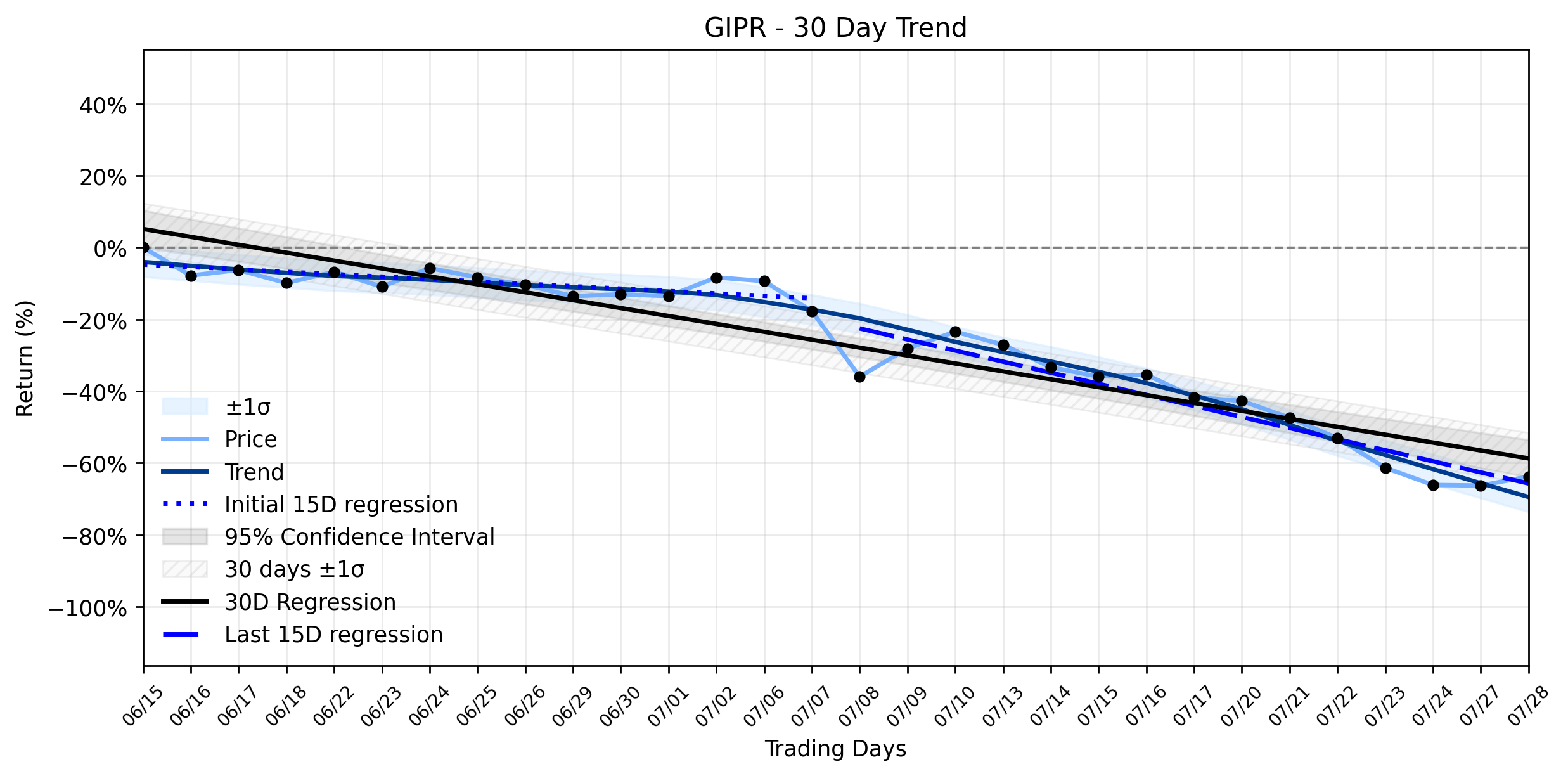 LOESS trend regression chart or WordCloud graph for Generation Income Properties (GIPR) Sees Unusual Surge Amidst Strategic Debt Conversion: What's Really Driving the Rebound? (GIPR)