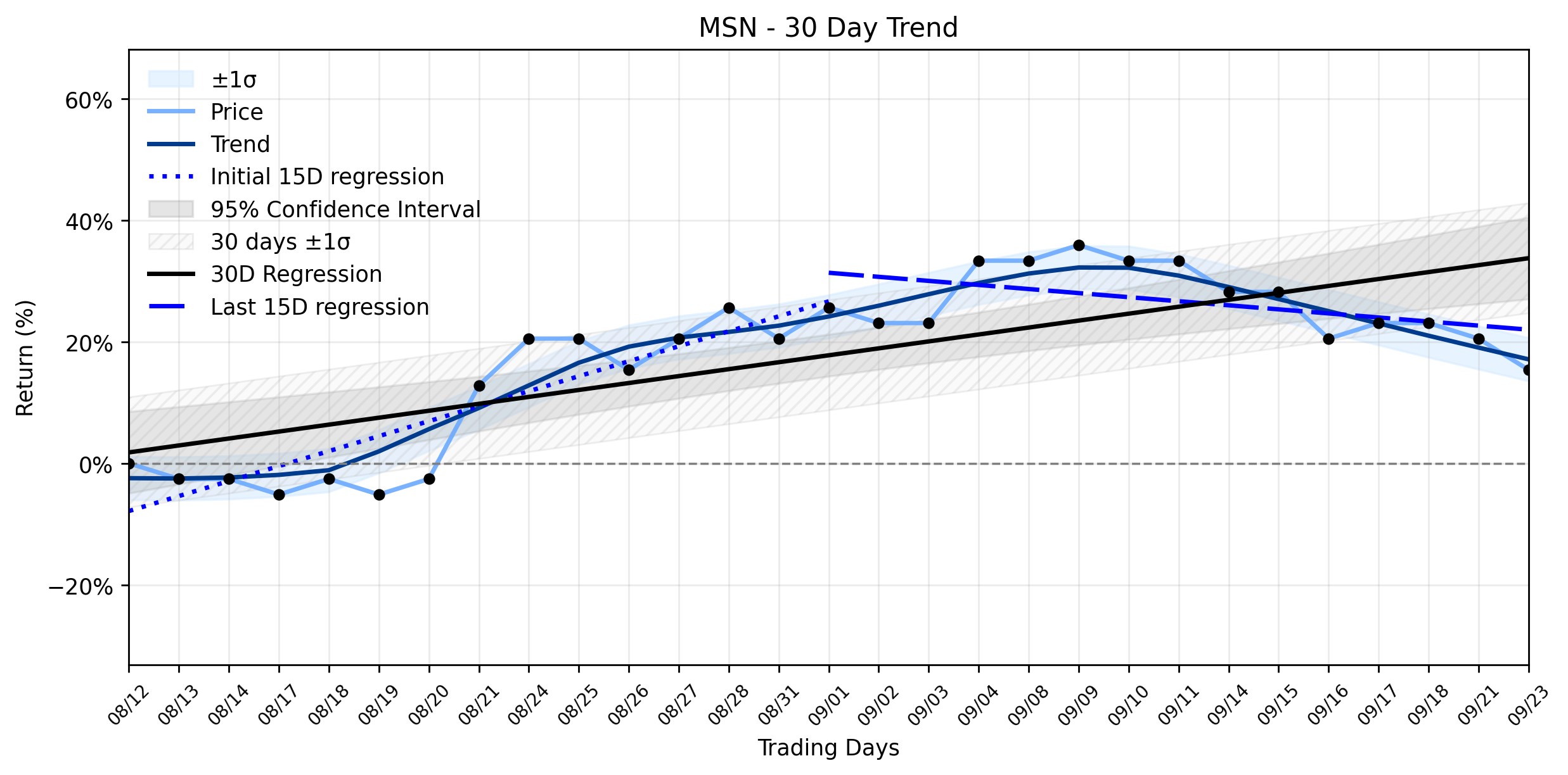 LOESS trend regression chart or WordCloud graph for MSN's Uptrend Weakens: Is a Sharp Plunge Forming a New Reality for the Obscure Ticker? (MSN)