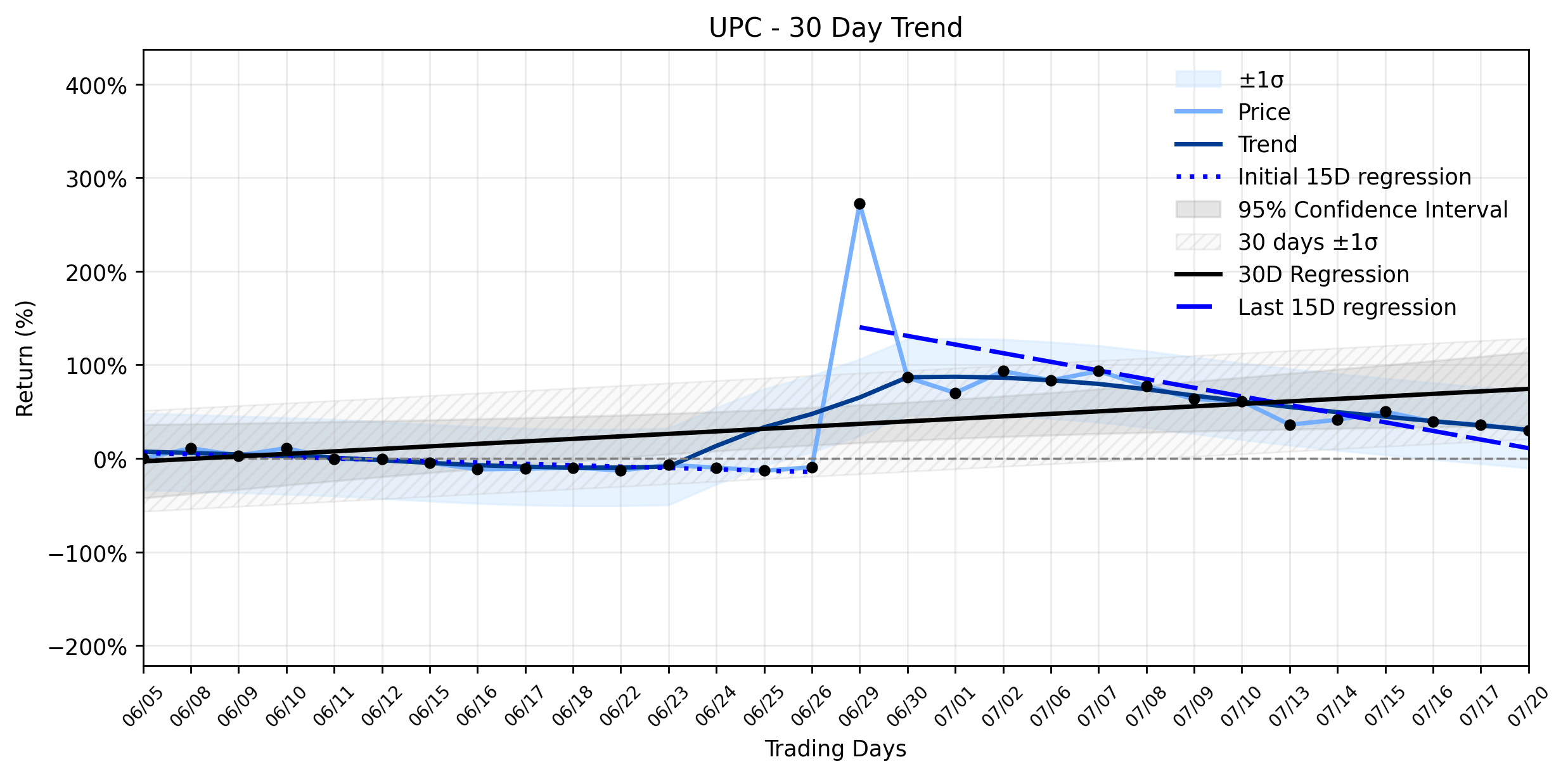 Universe Pharmaceuticals (UPC) Sees Sharp Plunge: Is the Market Finally Pricing in the Hidden Costs of its Patent Play, Signalling a Weakening Uptrend? (Tim Sykes)