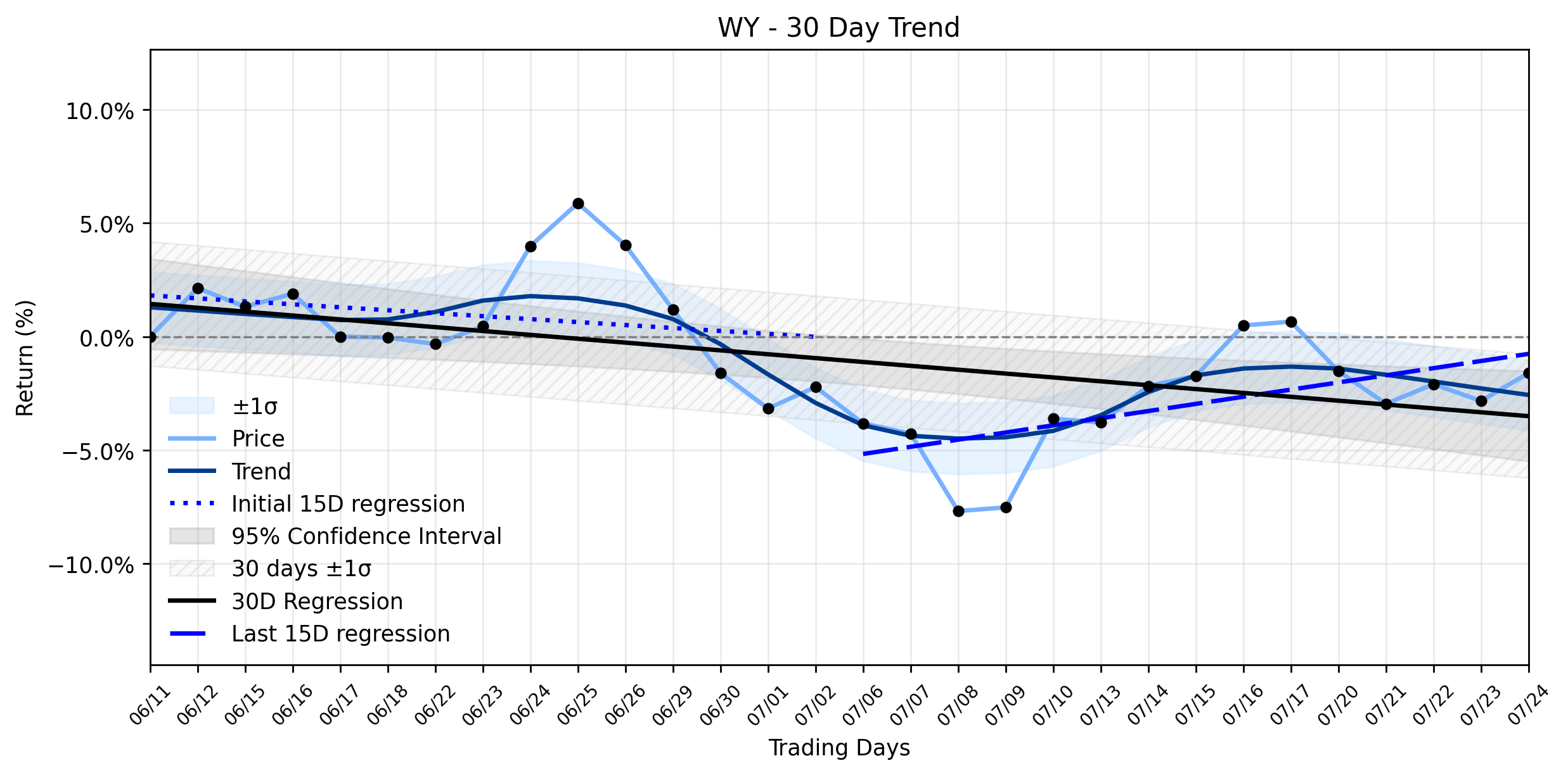 Loess and Linear Trend Regression for Weyerhaeuser Company