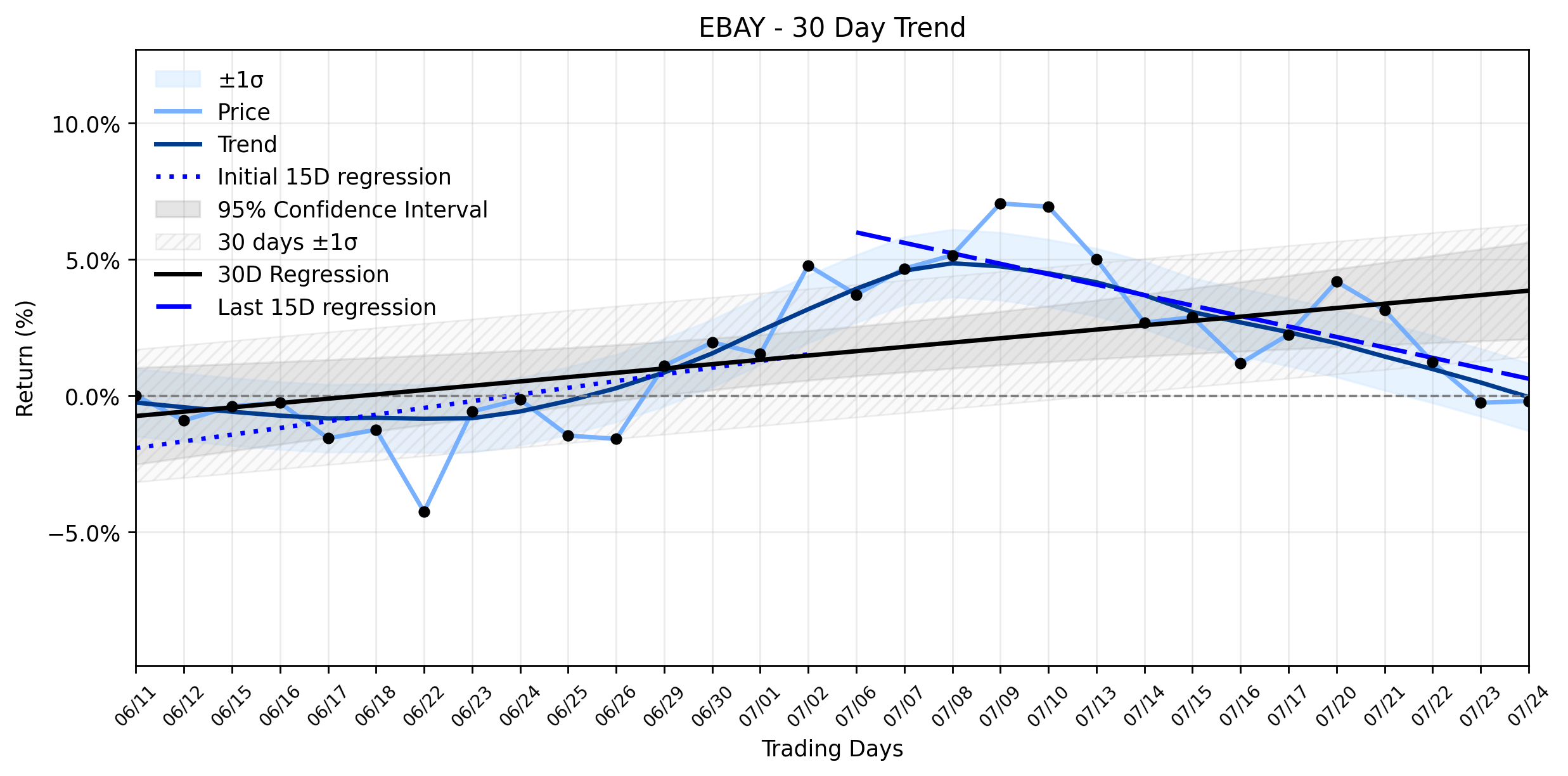 Loess and Linear Trend Regression for eBay Inc.