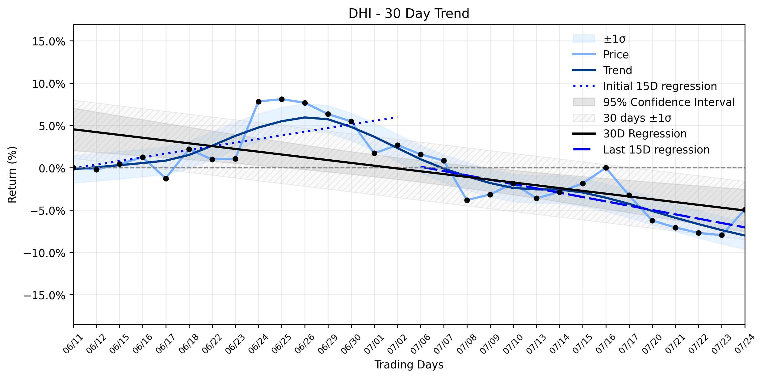LOESS trend regression chart or WordCloud graph for D.R. Horton (DHI) Soars: Is This the Shift a Stabilizing Downtrend Needed, or Just a Dead Cat Bounce? (DHI)