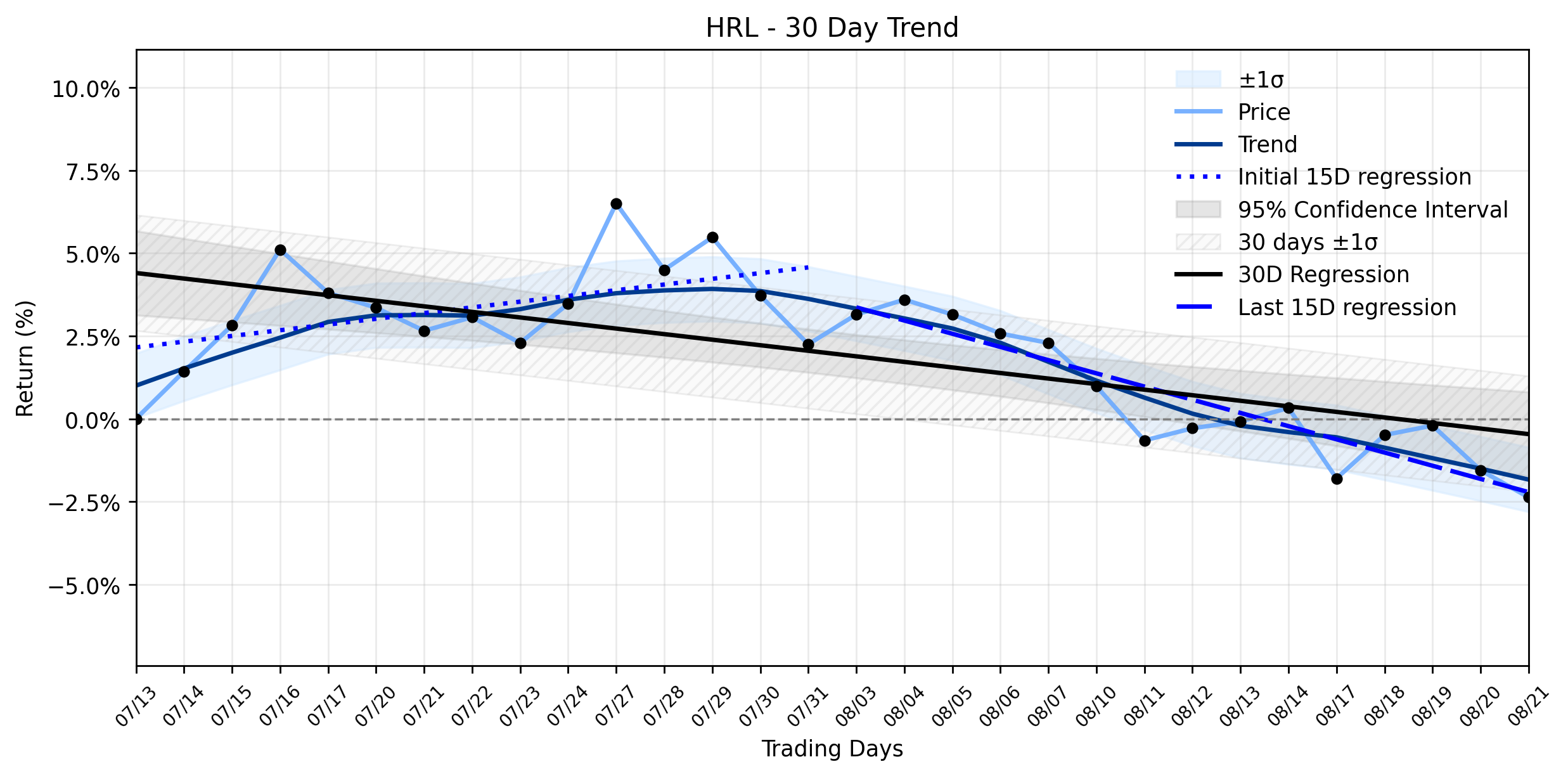 Loess and Linear Trend Regression for Hormel Foods