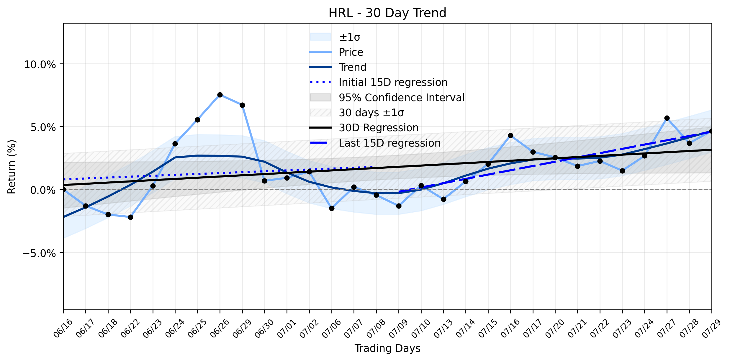Loess and Linear Trend Regression for Hormel Foods