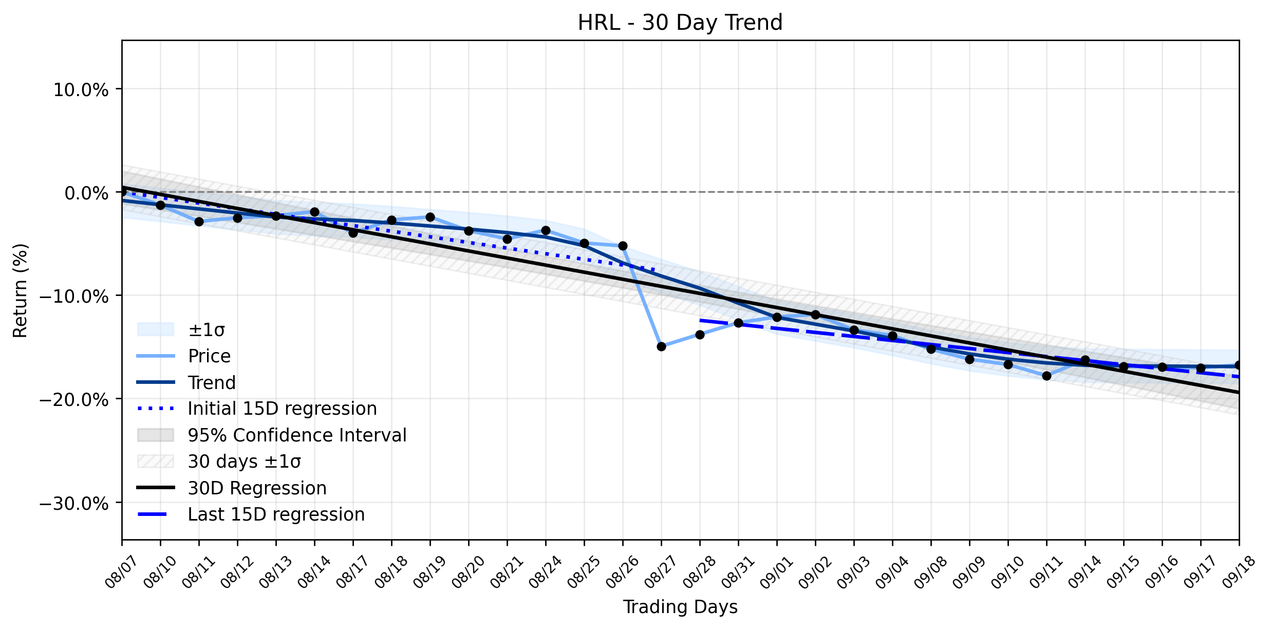 Loess and Linear Trend Regression for Hormel Foods