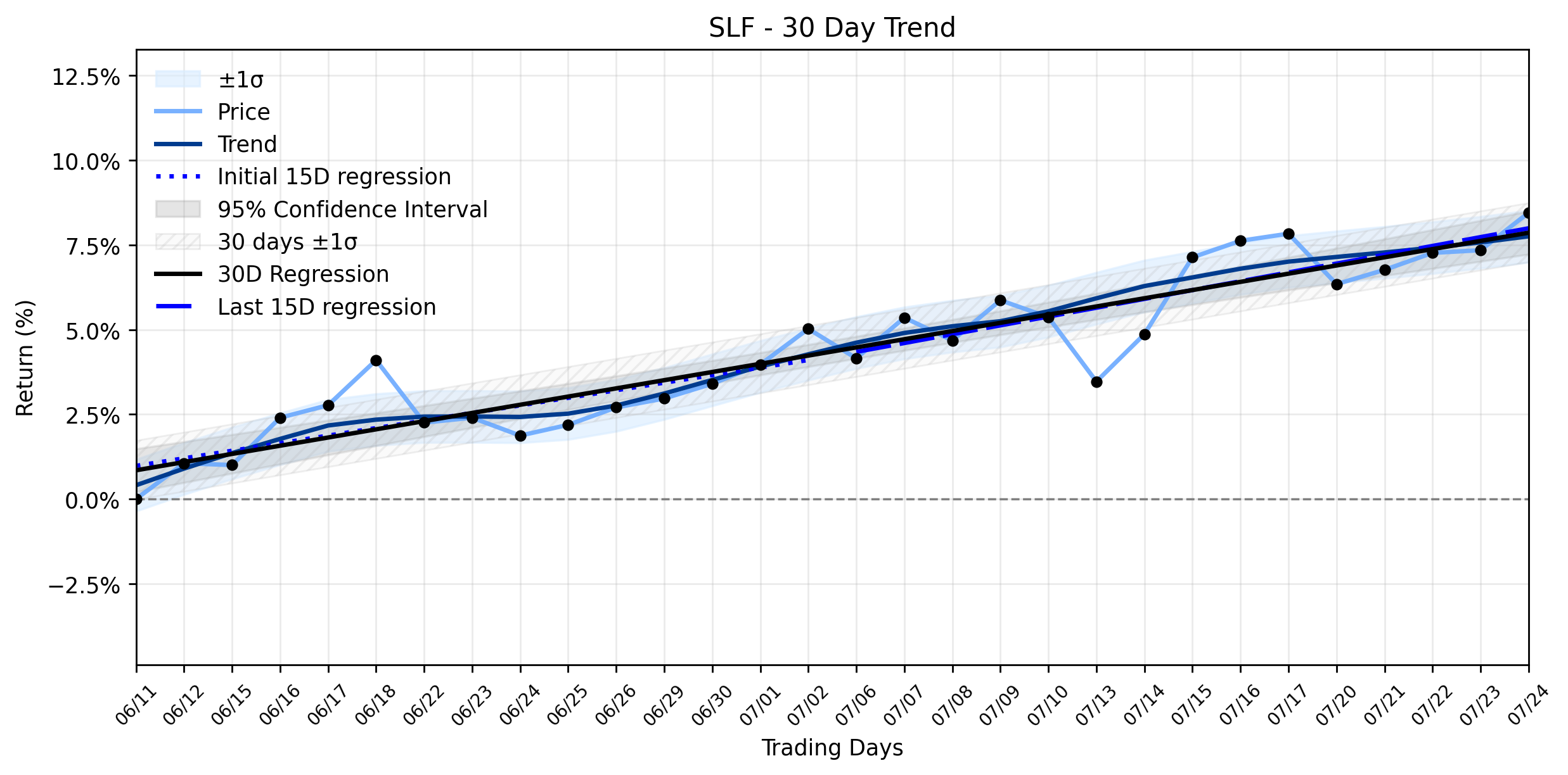 LOESS trend regression chart or WordCloud graph for Sun Life Financial (SLF) Extends Its Ascent: Is This Stable Uptrend Poised for a Breakout? (SLF)