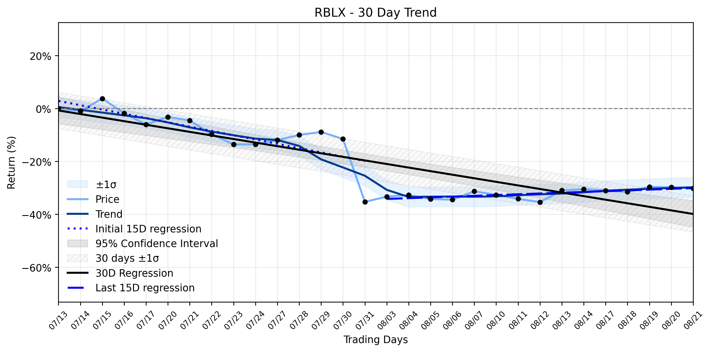Loess and Linear Trend Regression for Roblox