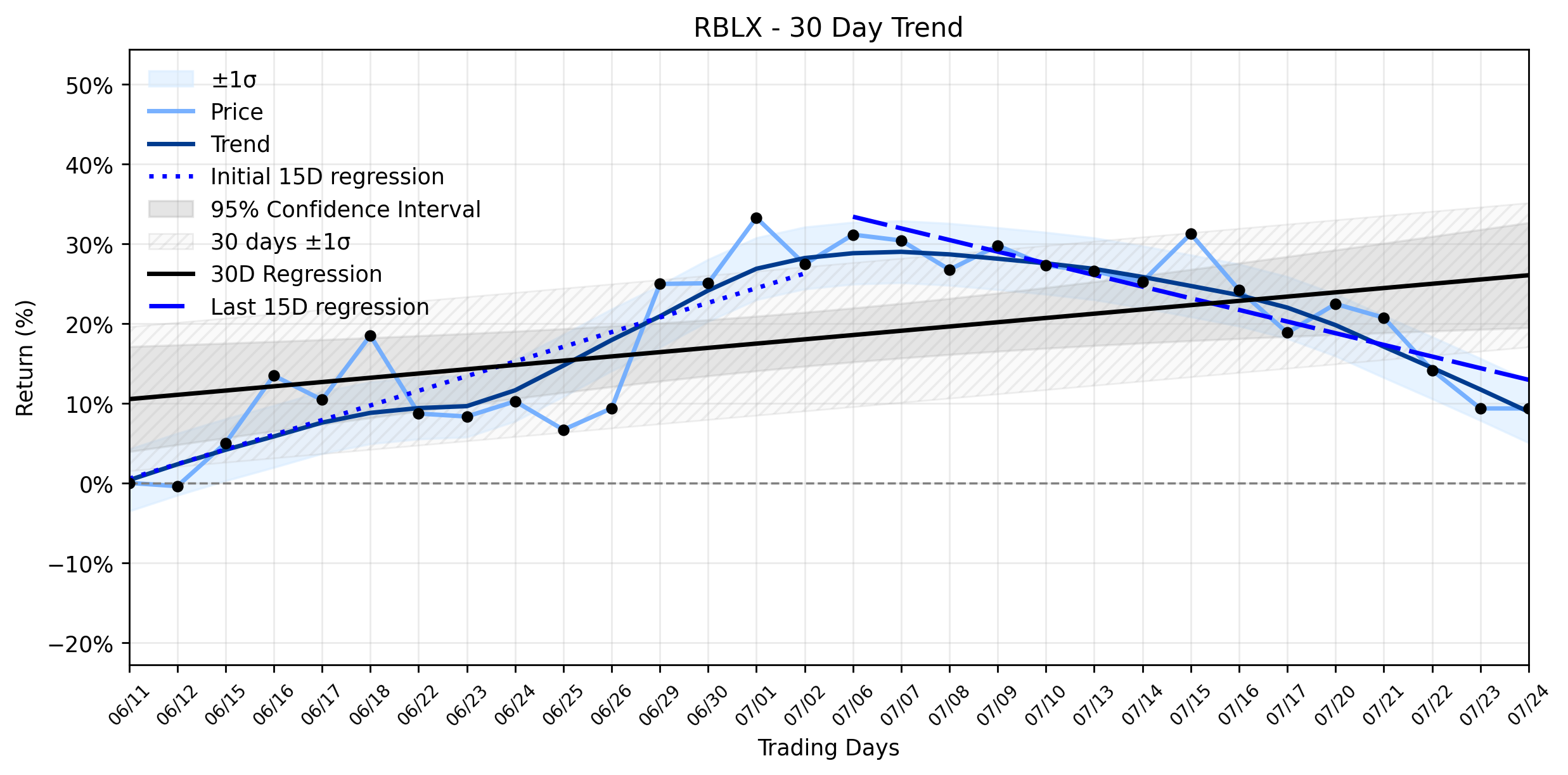 LOESS trend regression chart or WordCloud graph for Roblox (RBLX) Navigates Weakening Uptrend: Is the Upside Still a Mirage? (RBLX)