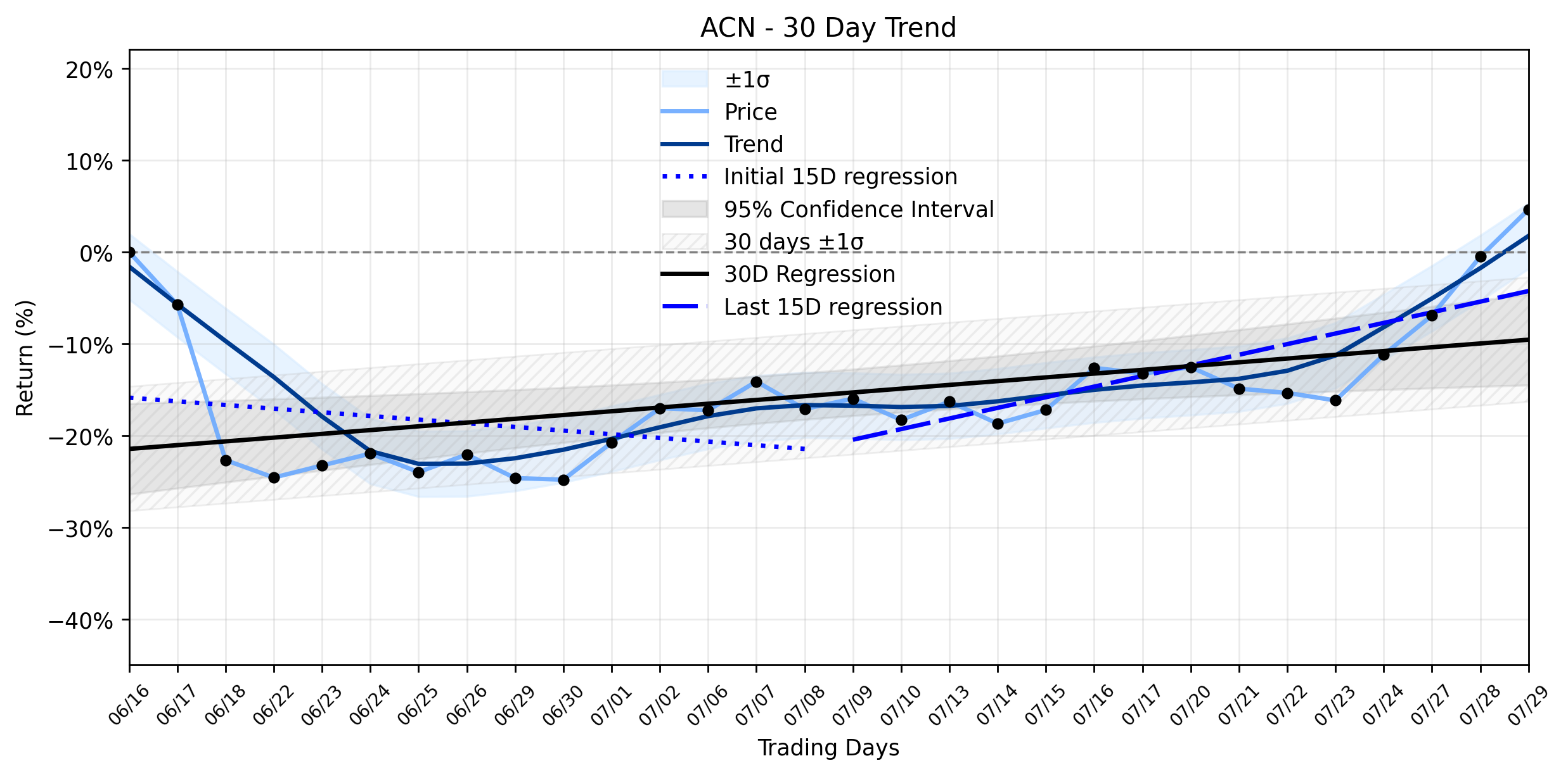 LOESS trend regression chart or WordCloud graph for Accenture (ACN) Stages an Explosive Move: Is AI the Fuel or Just a Flash in a Stable Uptrend? (ACN)
