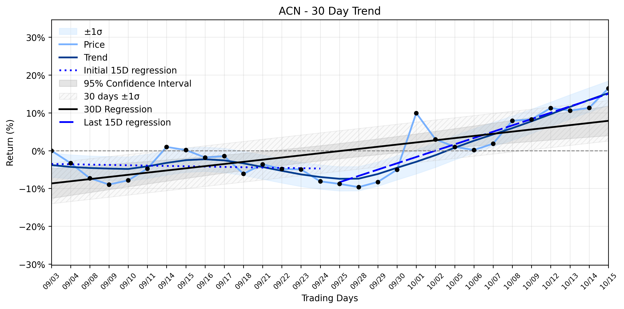LOESS trend regression chart or WordCloud graph for Accenture (ACN) Unleashes a Powerful Rally: Is Its AI Strategy the Hidden Catalyst for an Accelerating Uptrend? (ACN)
