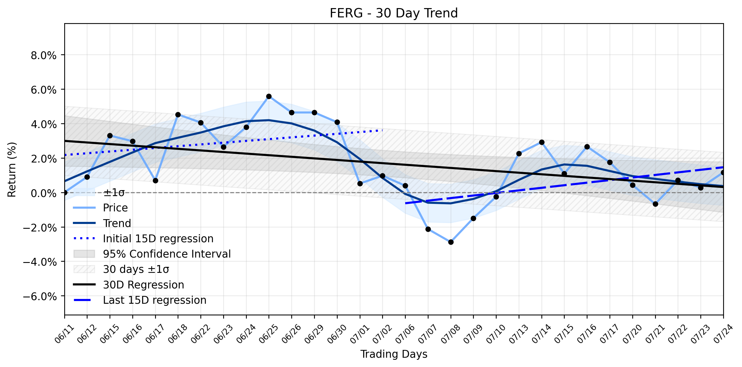LOESS trend regression chart or WordCloud graph for Ferguson (FERG) Makes a Positive Move, Setting Up a Battle Against Its Stable Downtrend Amid Strategic Shifts (FERG)