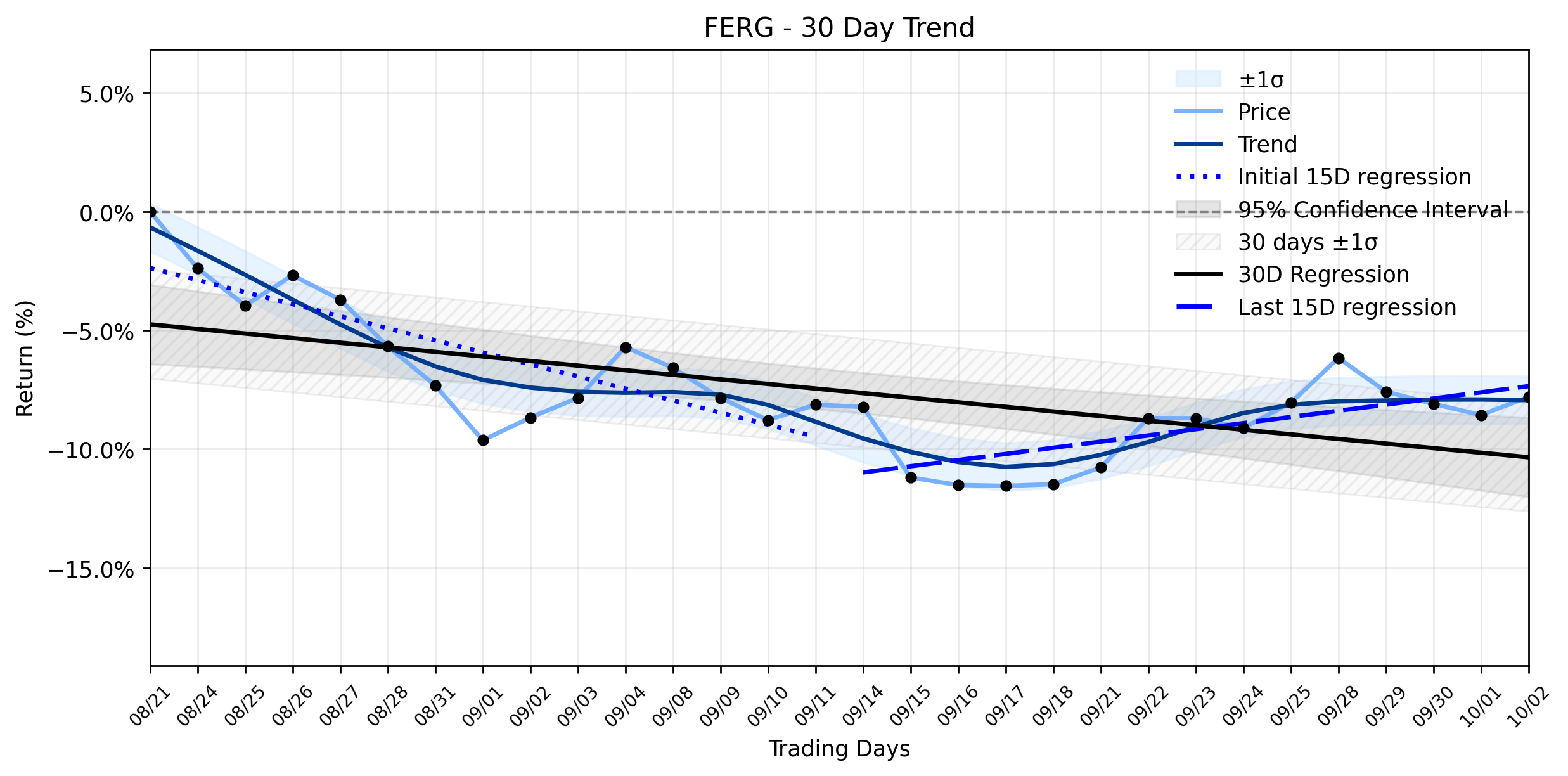 LOESS trend regression chart or WordCloud graph for Ferguson (FERG) Shows a Subtle Climb: Is a Trend Change Brewing Amidst Strategic Moves? (FERG)
