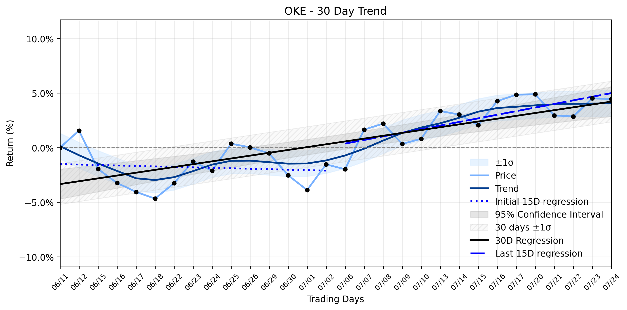 Loess and Linear Trend Regression for ONEOK