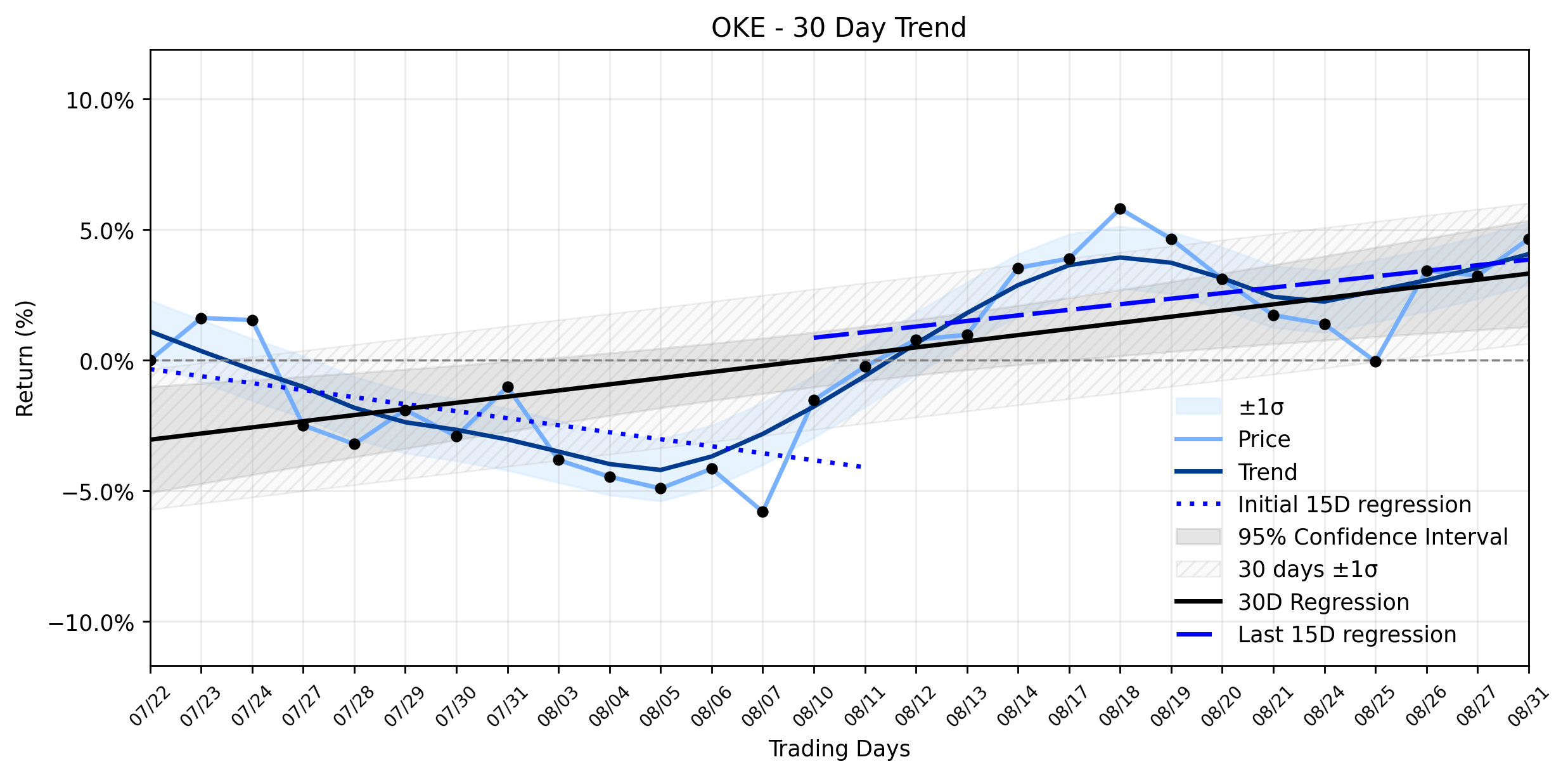 Loess and Linear Trend Regression for ONEOK