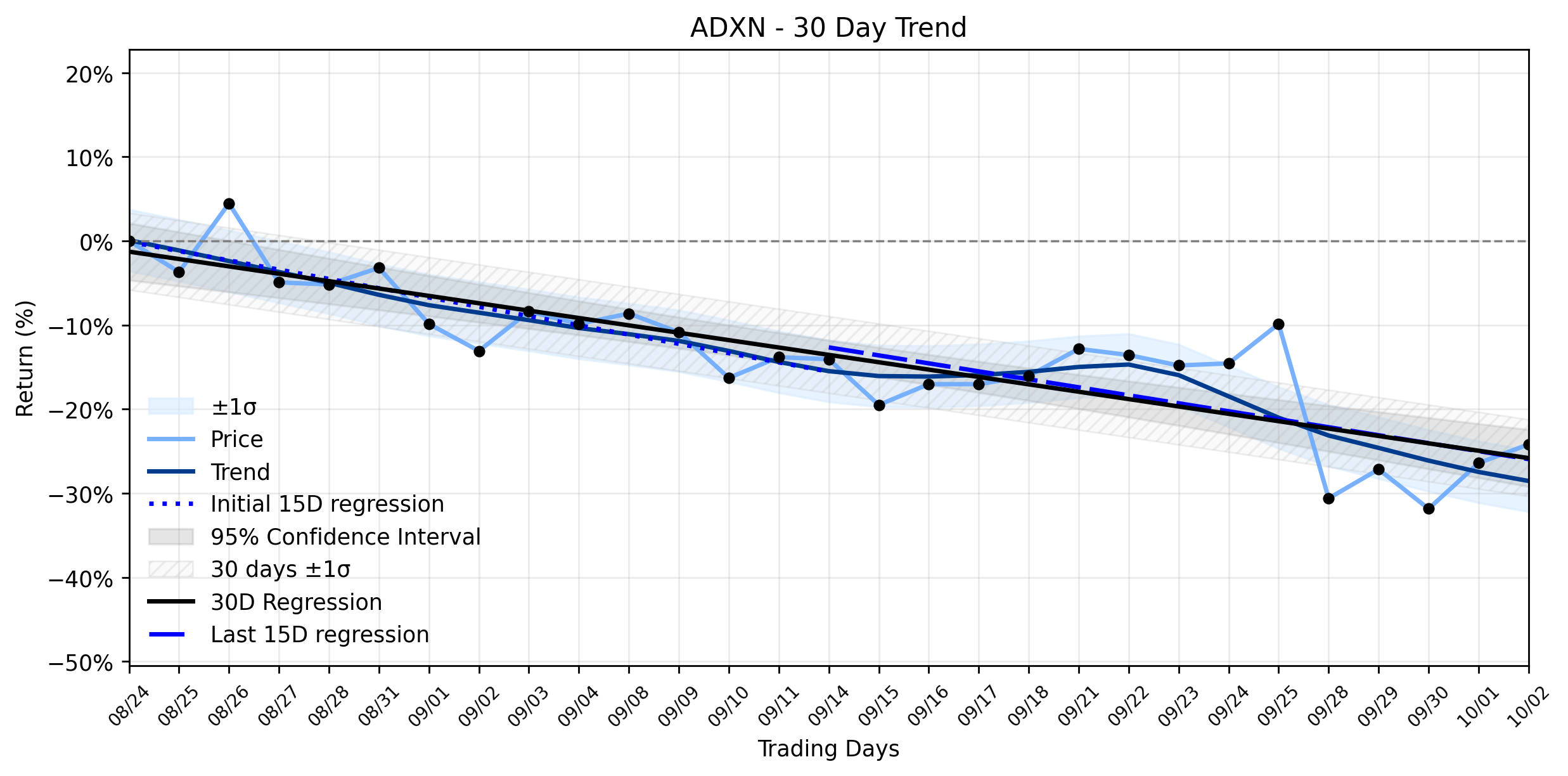 Loess and Linear Trend Regression for Addex Therapeutics