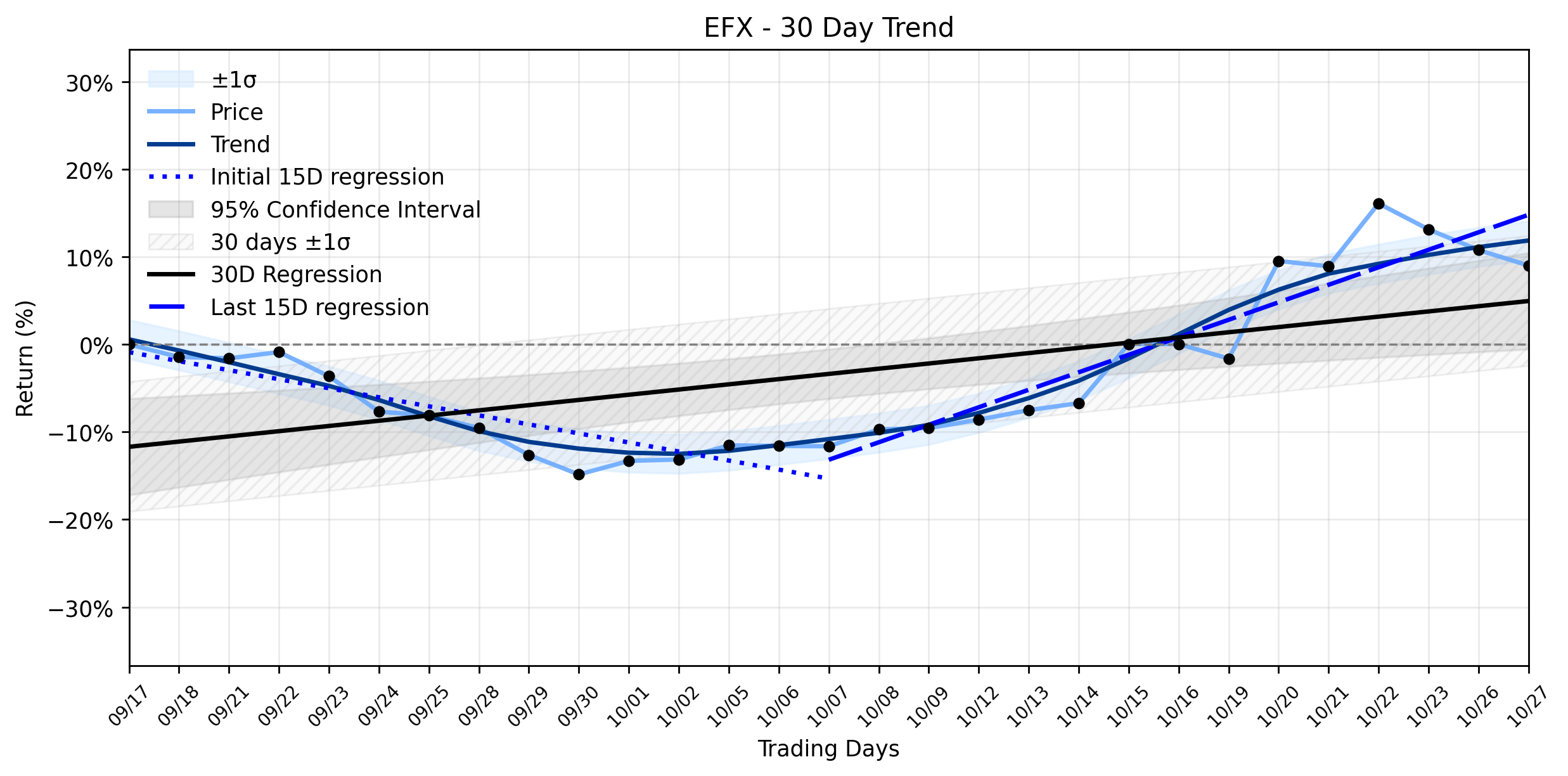 Loess and Linear Trend Regression for Equifax