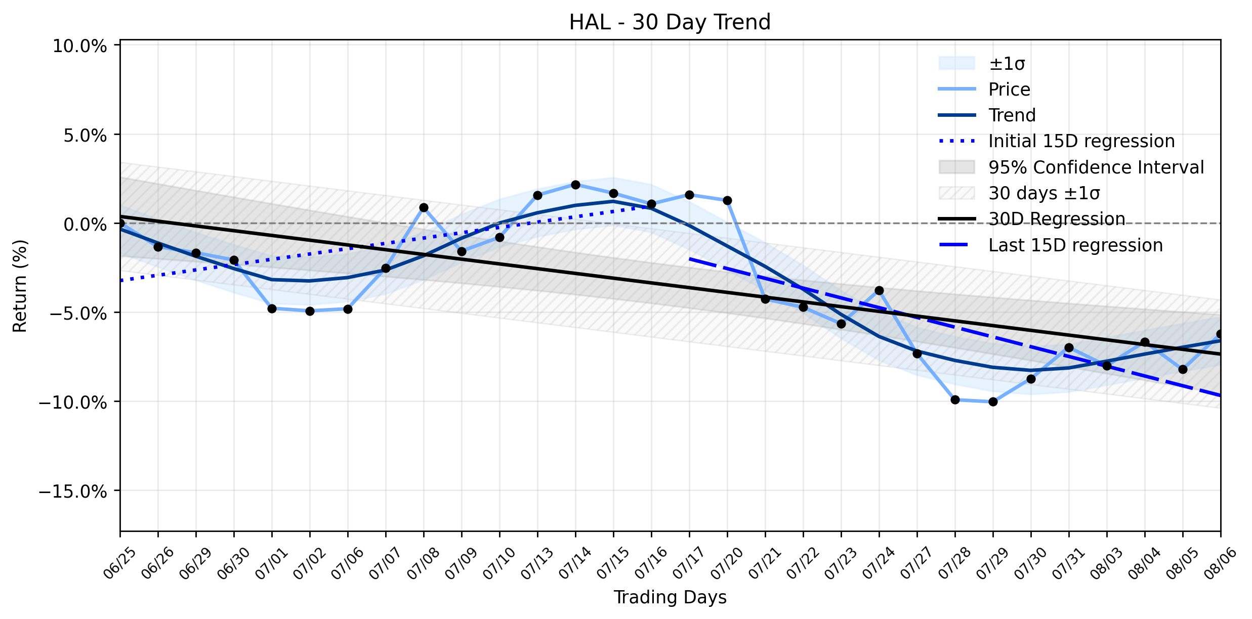 LOESS trend regression chart or WordCloud graph for Halliburton (HAL) Stages a Healthy Climb: Is the Downtrend Finally Stabilizing After Its Global Contract Blitz? (HAL)