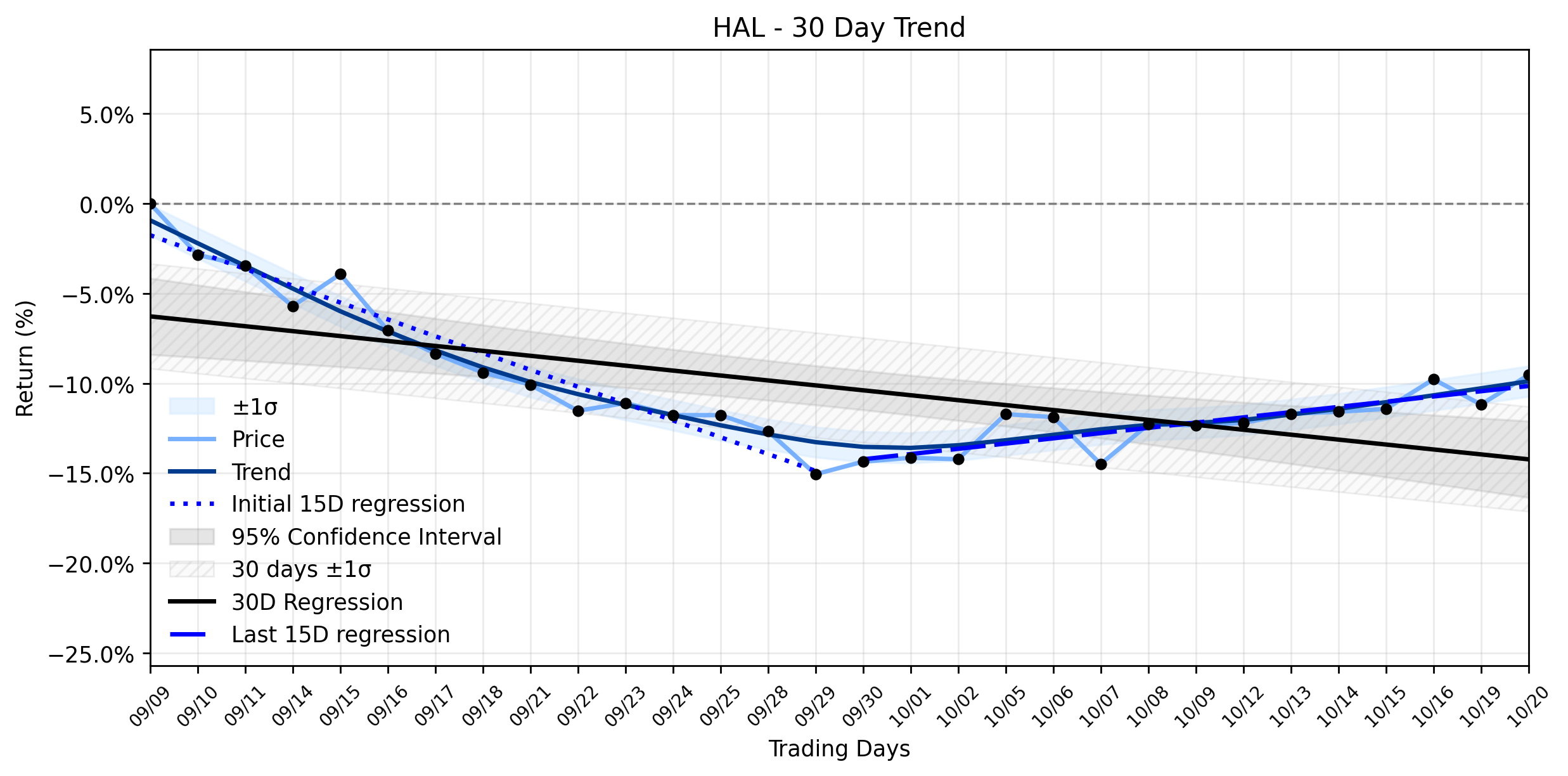 Loess and Linear Trend Regression for Halliburton Company