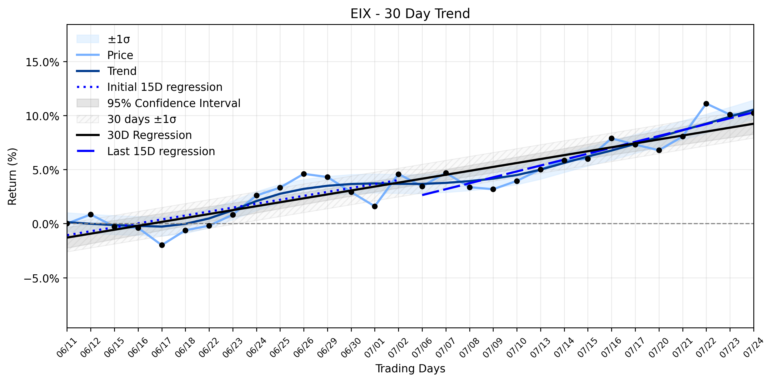 Loess and Linear Trend Regression for Edison International