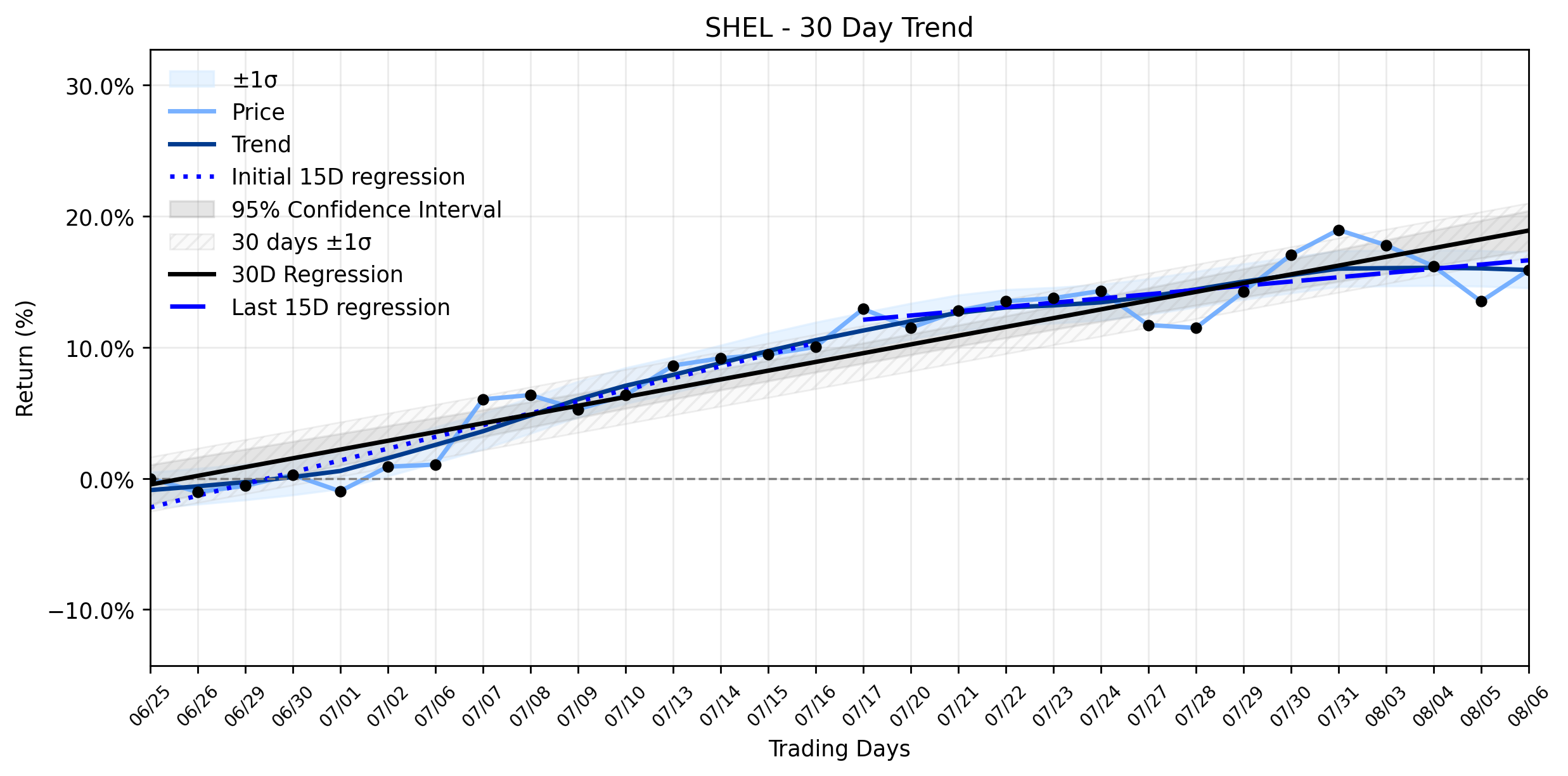 LOESS trend graph for AI-Powered Insight: Shell (SHEL) Stages a Solid Advance Amidst Strategic Portfolio Reshaping – But What's Behind the Weakening Uptrend?
