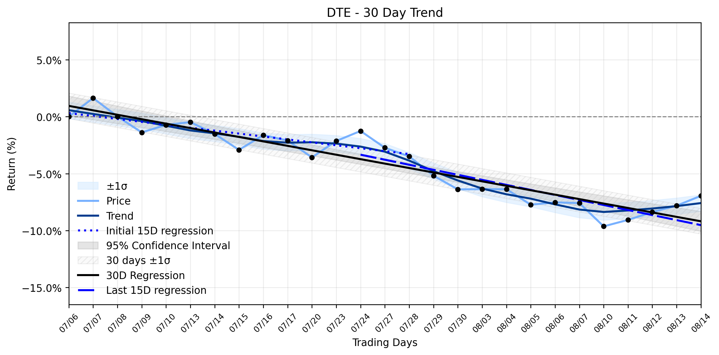 Loess and Linear Trend Regression for DTE Energy Company