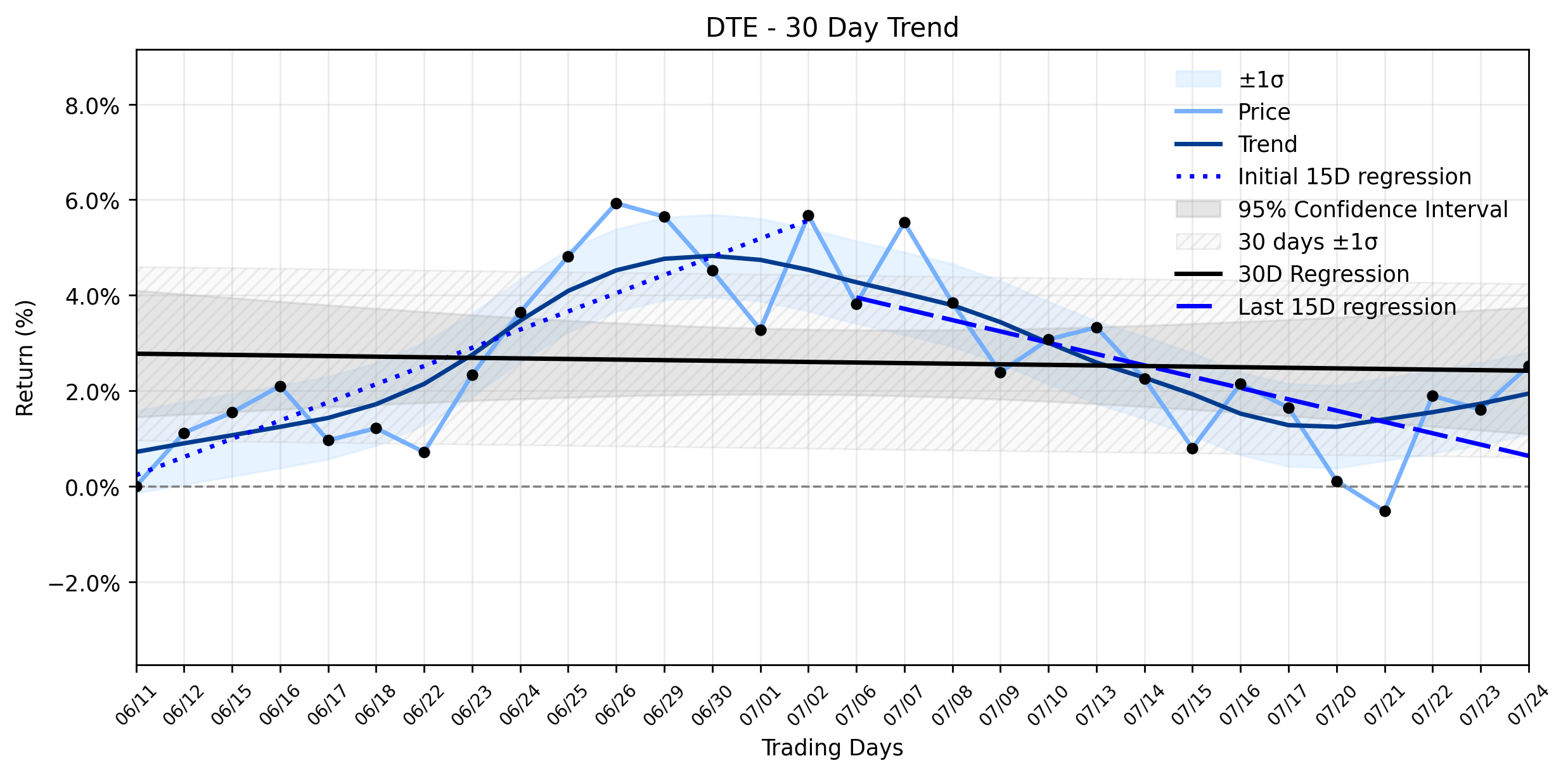 Loess and Linear Trend Regression for DTE Energy Company
