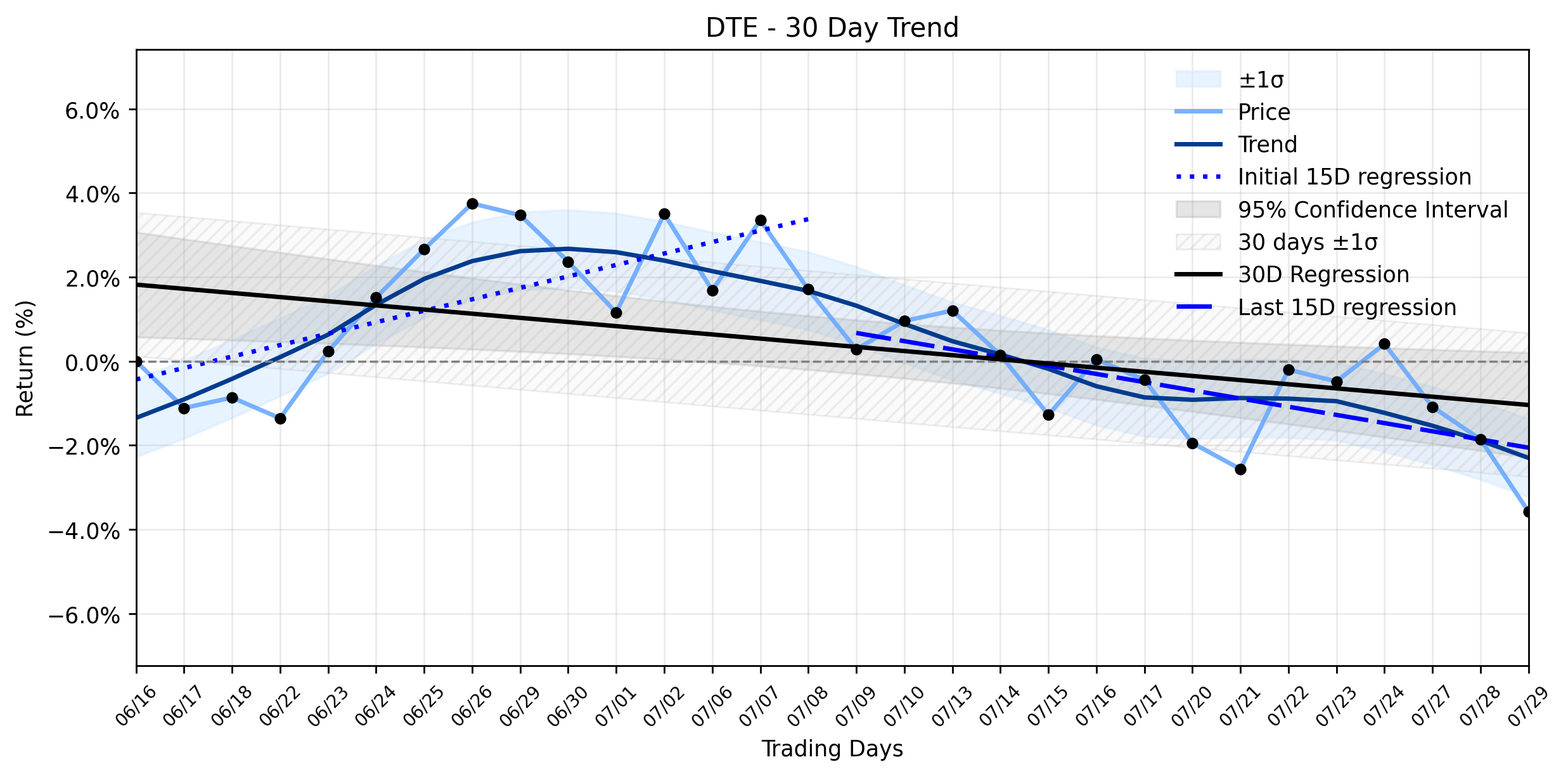 Loess and Linear Trend Regression for DTE Energy Company