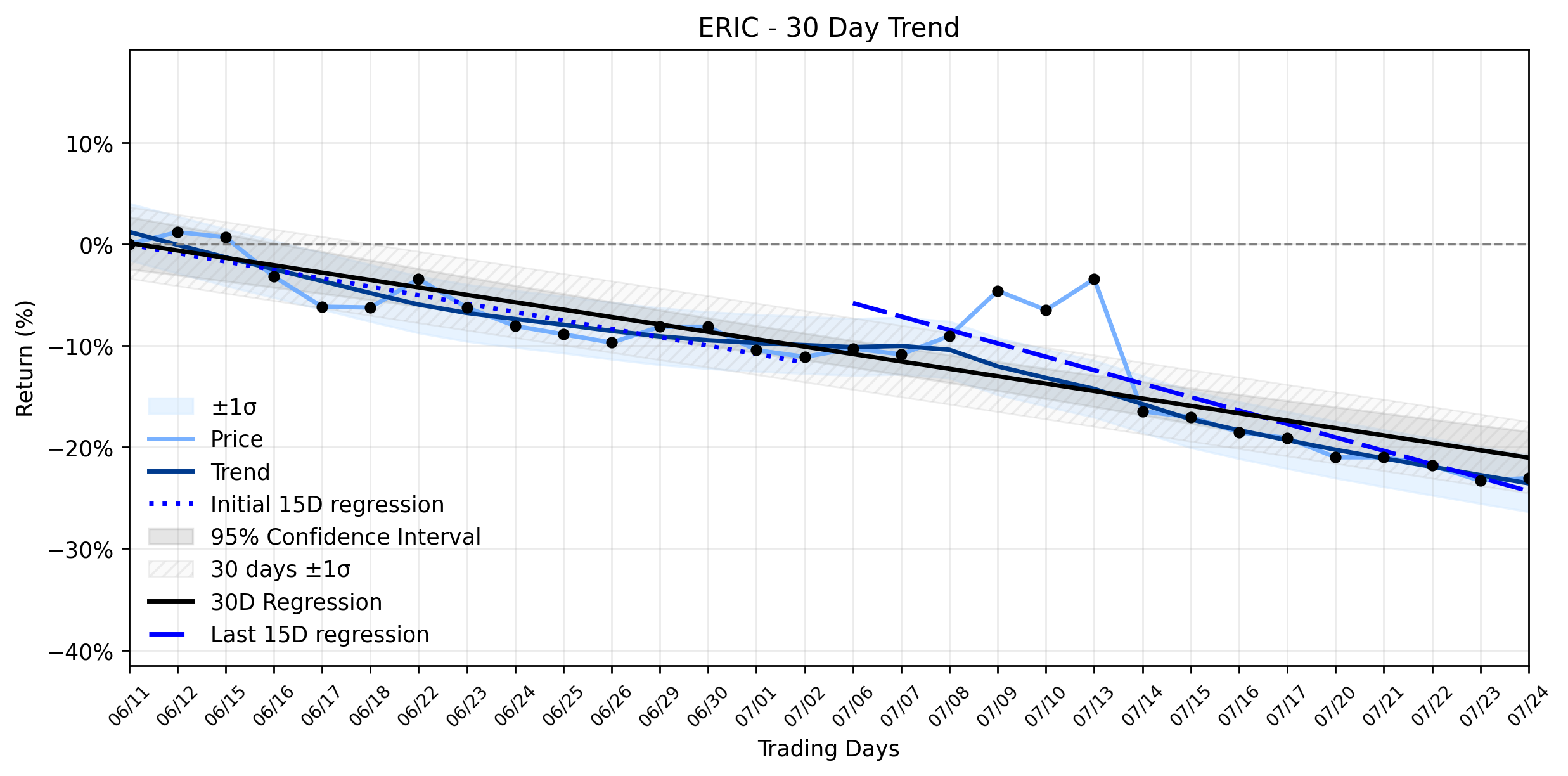 LOESS trend regression chart or WordCloud graph for The Gentle Advance in Ericsson (ERIC): A Subtle Confirmation Amidst a Stable Downtrend? (ERIC)