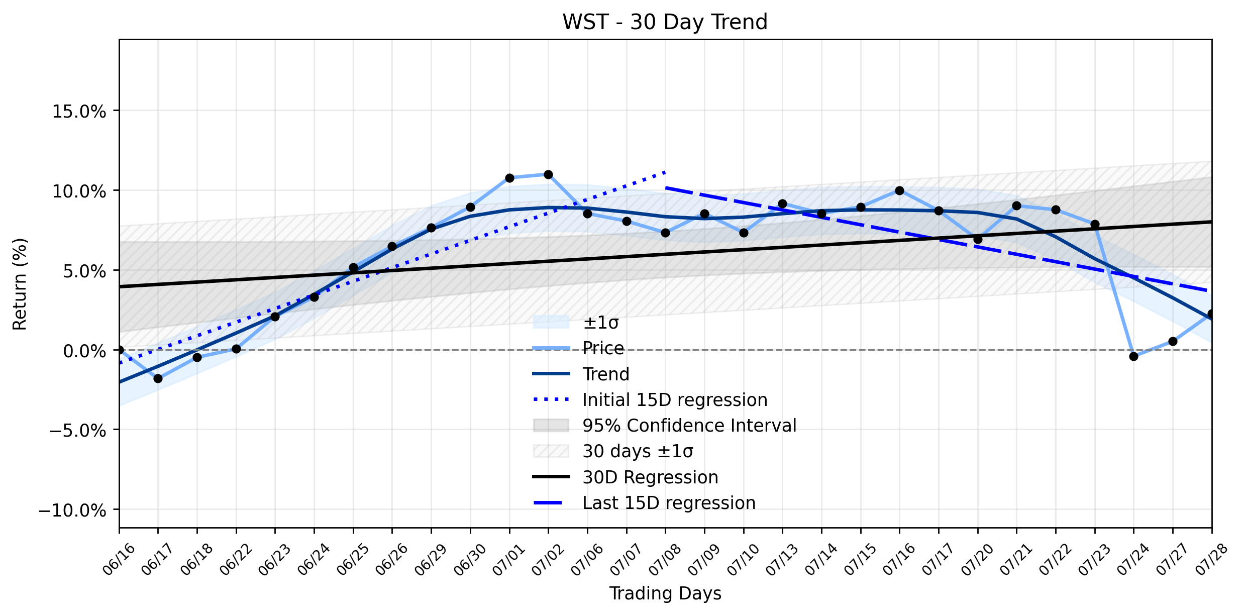 Loess and Linear Trend Regression for West Pharmaceutical Services
