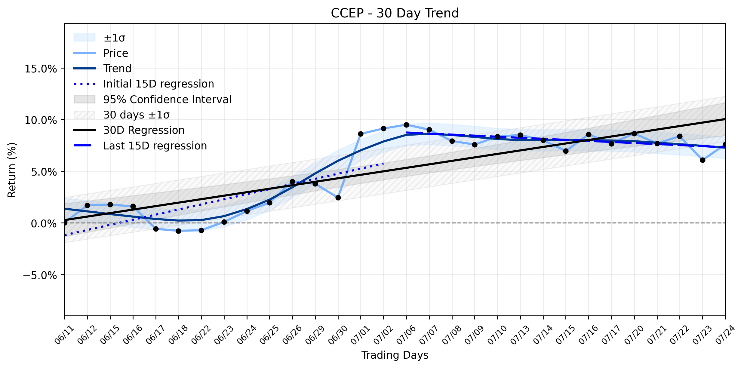 Loess and Linear Trend Regression for Coca-Cola Europacific Partners