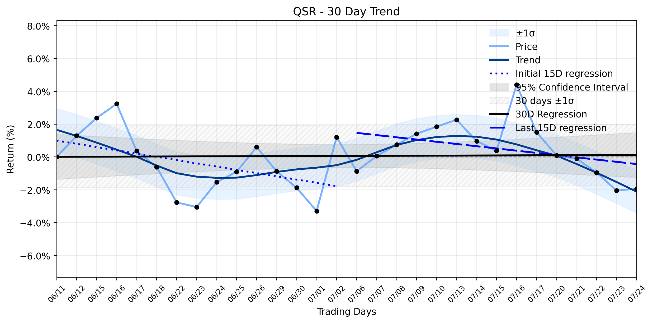 Loess and Linear Trend Regression for Restaurant Brands International