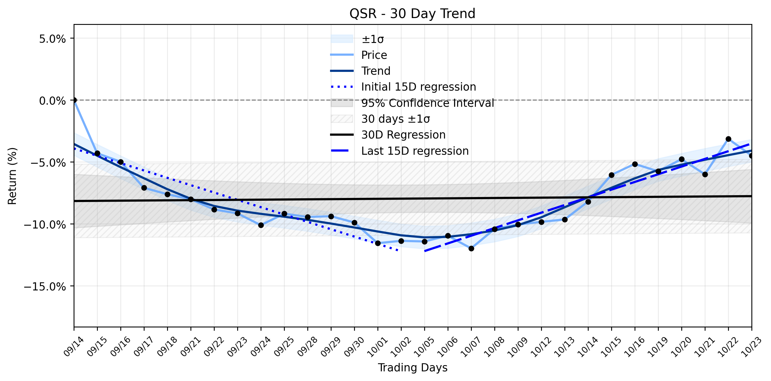 LOESS trend graph for AI-Discovered: Restaurant Brands International (QSR) Pullback Masks a Deeper Trend Reversal Ahead of Earnings?
