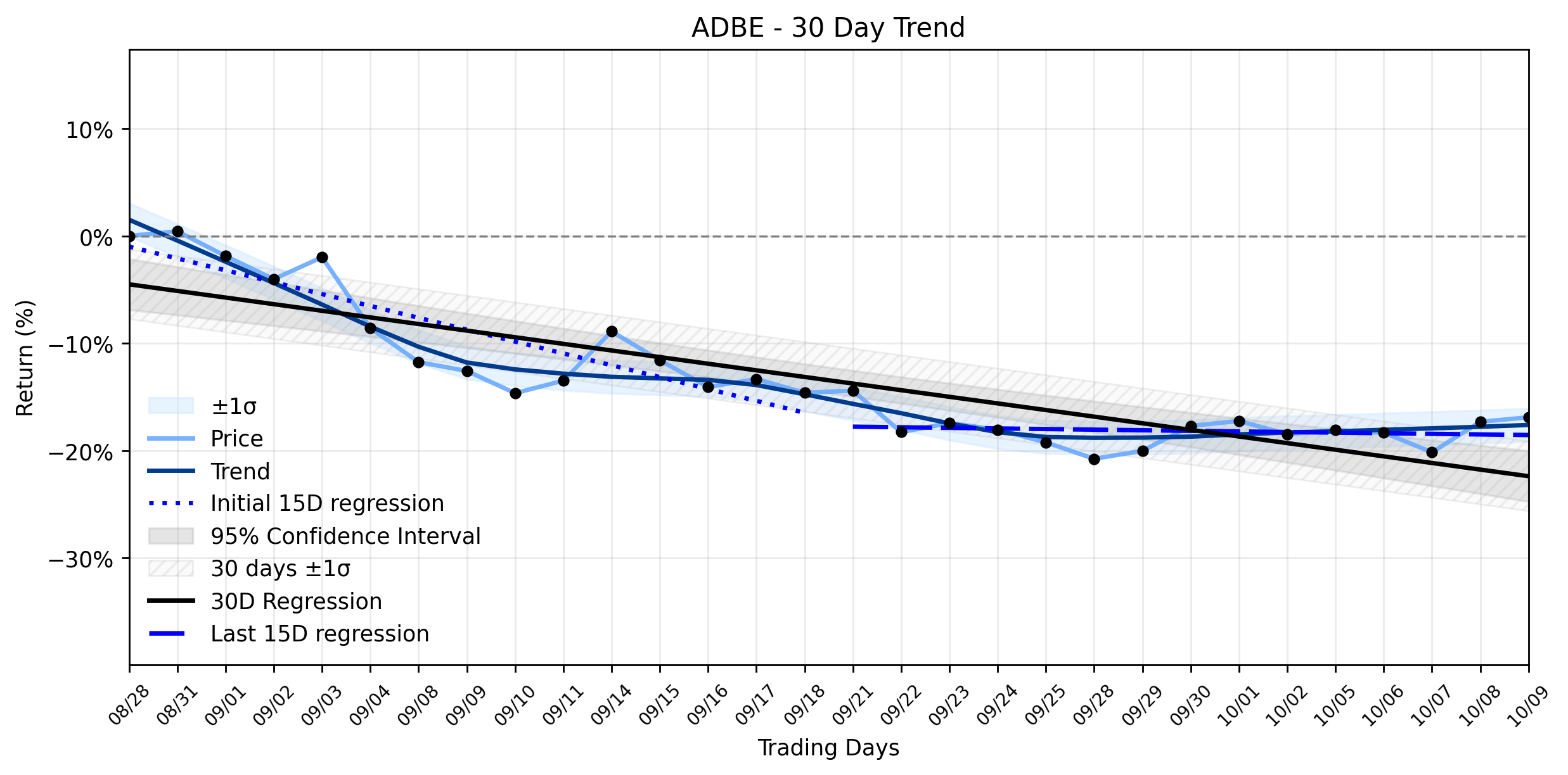 LOESS trend regression chart or WordCloud graph for AI-Discovered Momentum: Adobe (ADBE) Sees Shares Rise, But What Hidden Risks Could Derail the Resuming Uptrend? (ADBE)