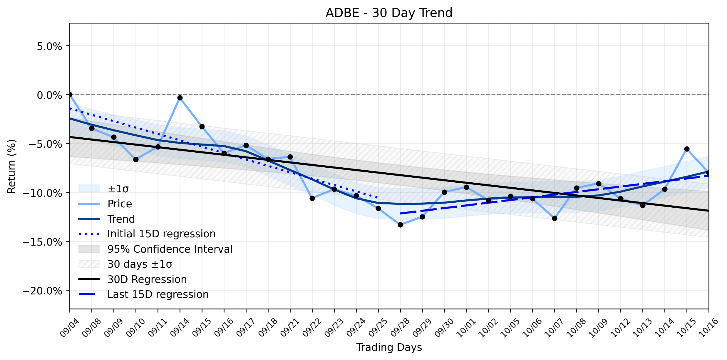 LOESS trend regression chart or WordCloud graph for Adobe (ADBE) Faces Steep Slide: Is a Free AI Clone the Unseen Threat Undermining Its Weakening Downtrend? (ADBE)