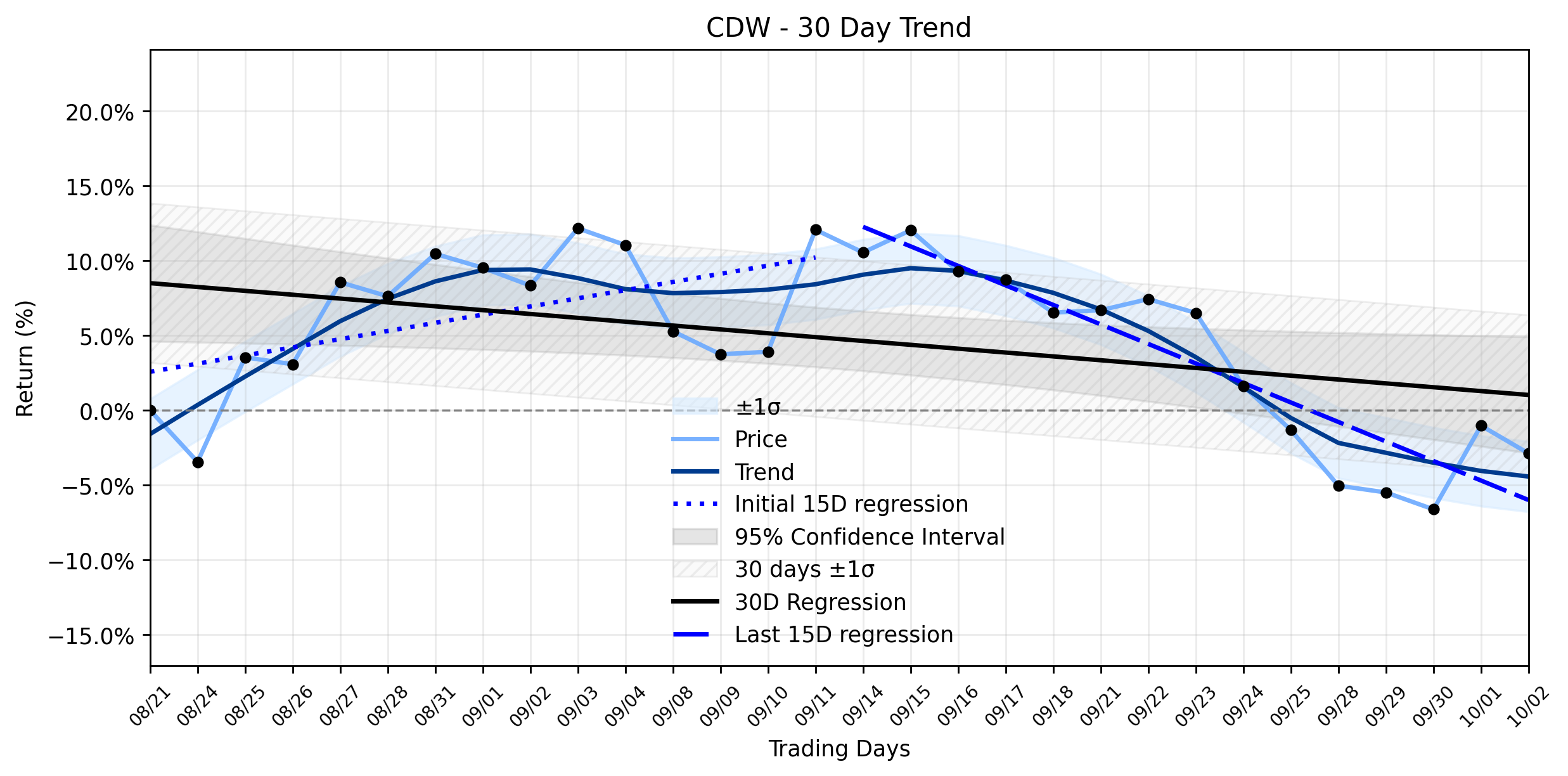LOESS trend graph for CDW (CDW) Faces Textbook Retreat: What's Driving the Accelerating Downtrend Amidst Margin Shifts?