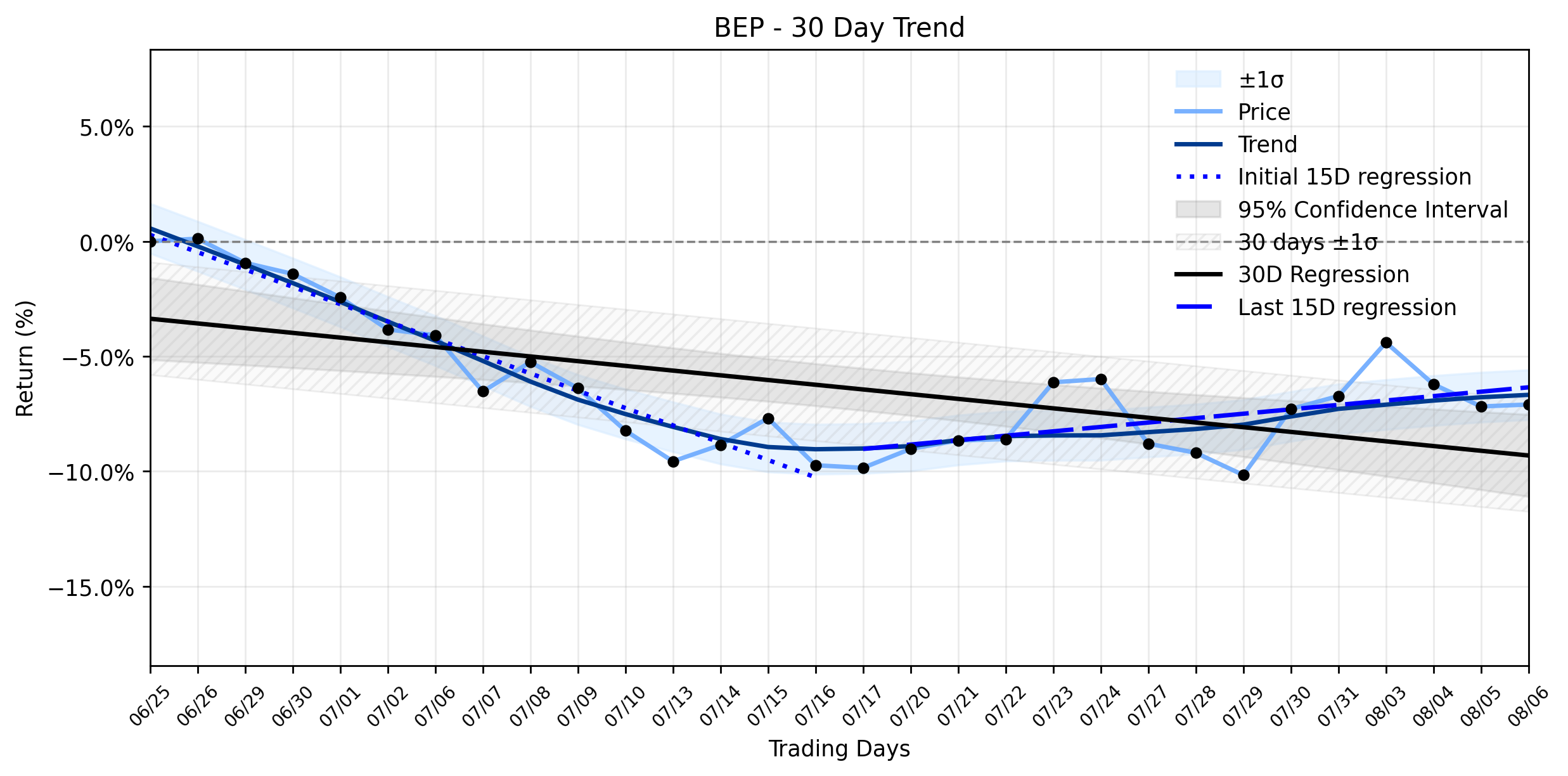 Loess and Linear Trend Regression for Brookfield Renewable Partners