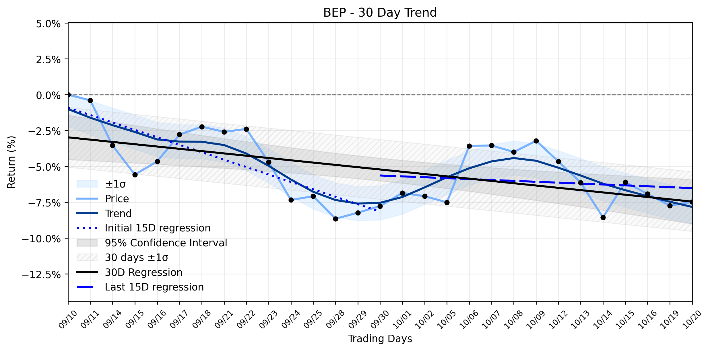 Loess and Linear Trend Regression for Brookfield Renewable Partners
