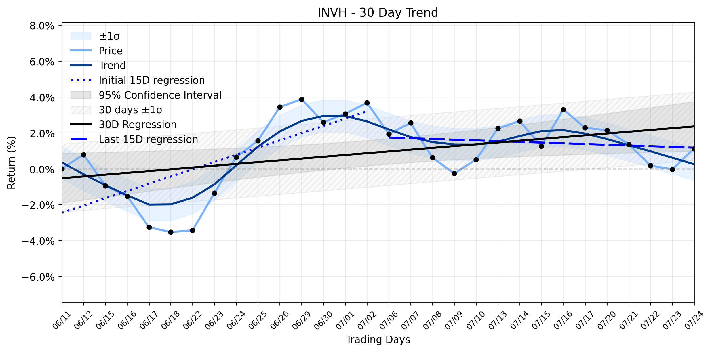 LOESS trend regression chart or WordCloud graph for Invitation Homes (INVH) Makes a Positive Move: Is This Undervalued REIT Primed for Further Advance as Institutional Interest Builds? (INVH)