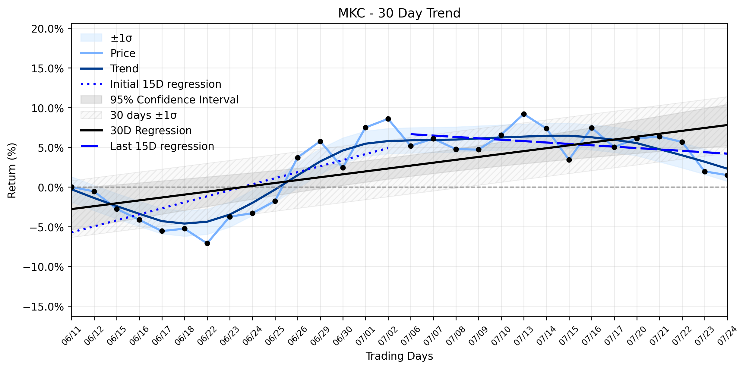 LOESS trend regression chart or WordCloud graph for McCormick & Company (MKC): An Odd Subtle Retreat as its Uptrend Weakens, Leaving Investors to Ponder the Merger's True Flavor (MKC)