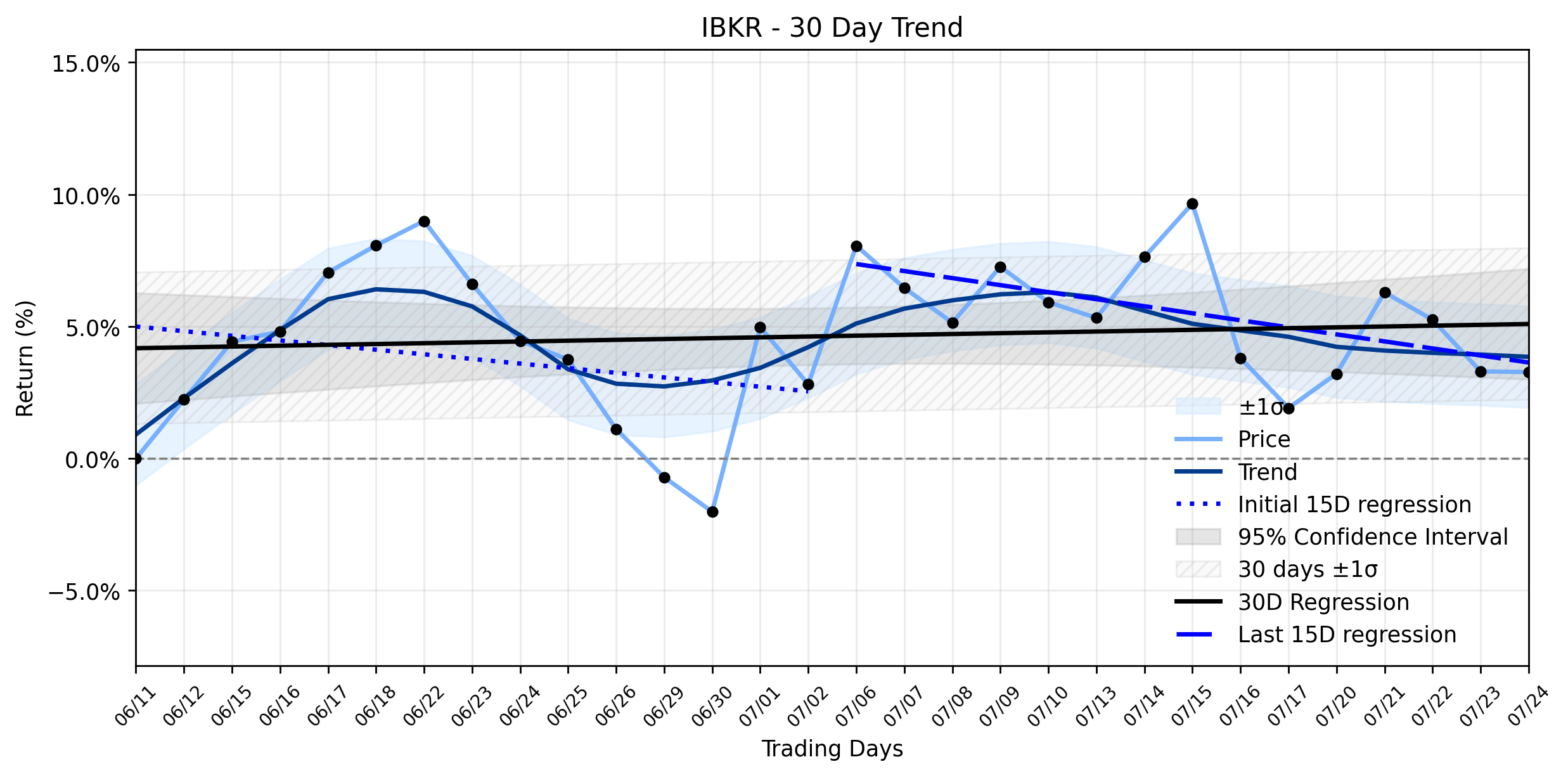LOESS trend regression chart or WordCloud graph for Interactive Brokers (IBKR) Sees Minor Dip: Is Its Underappreciated Growth Story Masked by Sideways Momentum? (IBKR)