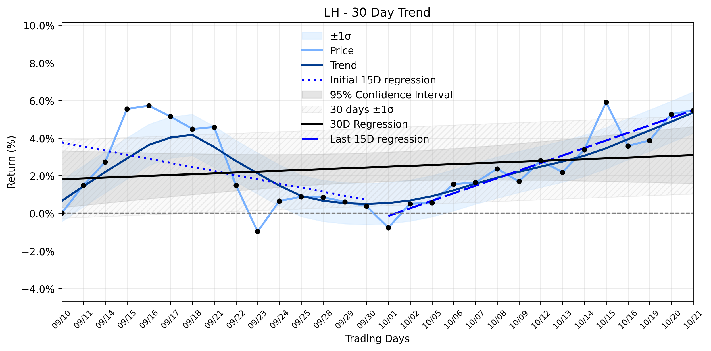 LOESS trend regression chart or WordCloud graph for AI-Discovered Momentum: Labcorp (LH) Posts Gentle Advance Amidst Dividend Declaration and Accelerating Uptrend (LH)