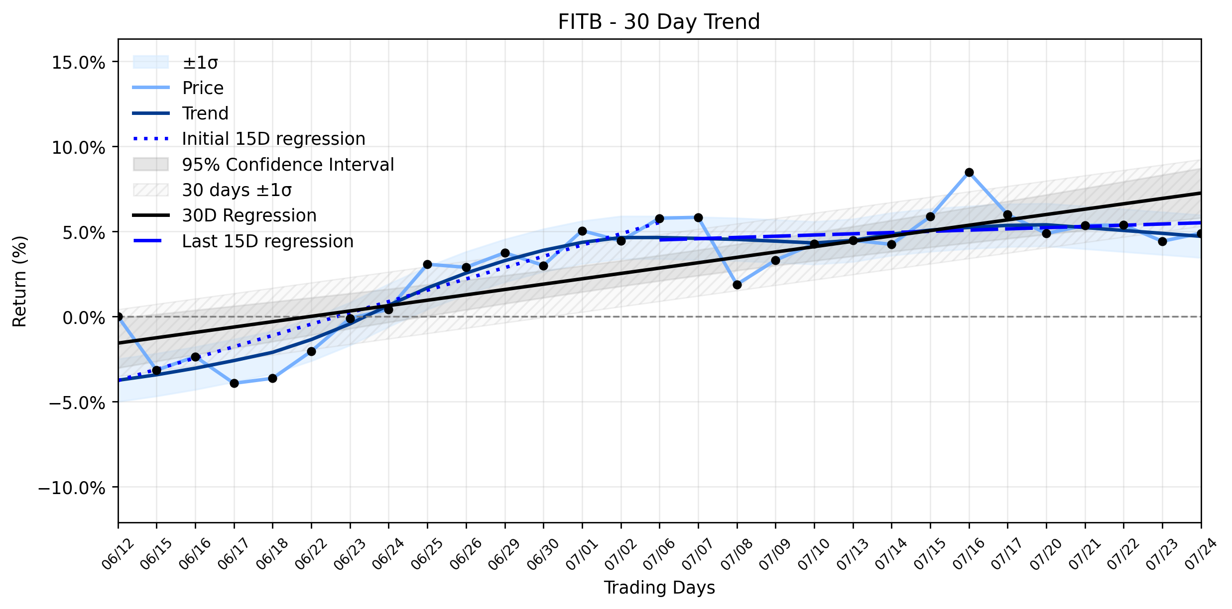 LOESS trend regression chart or WordCloud graph for Fifth Third Bancorp (FITB) Posts Quiet Climb: What's Behind the Stabilizing Uptrend and Institutional Alert? (FITB)