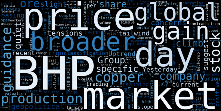 WordCloud for BHP Group
