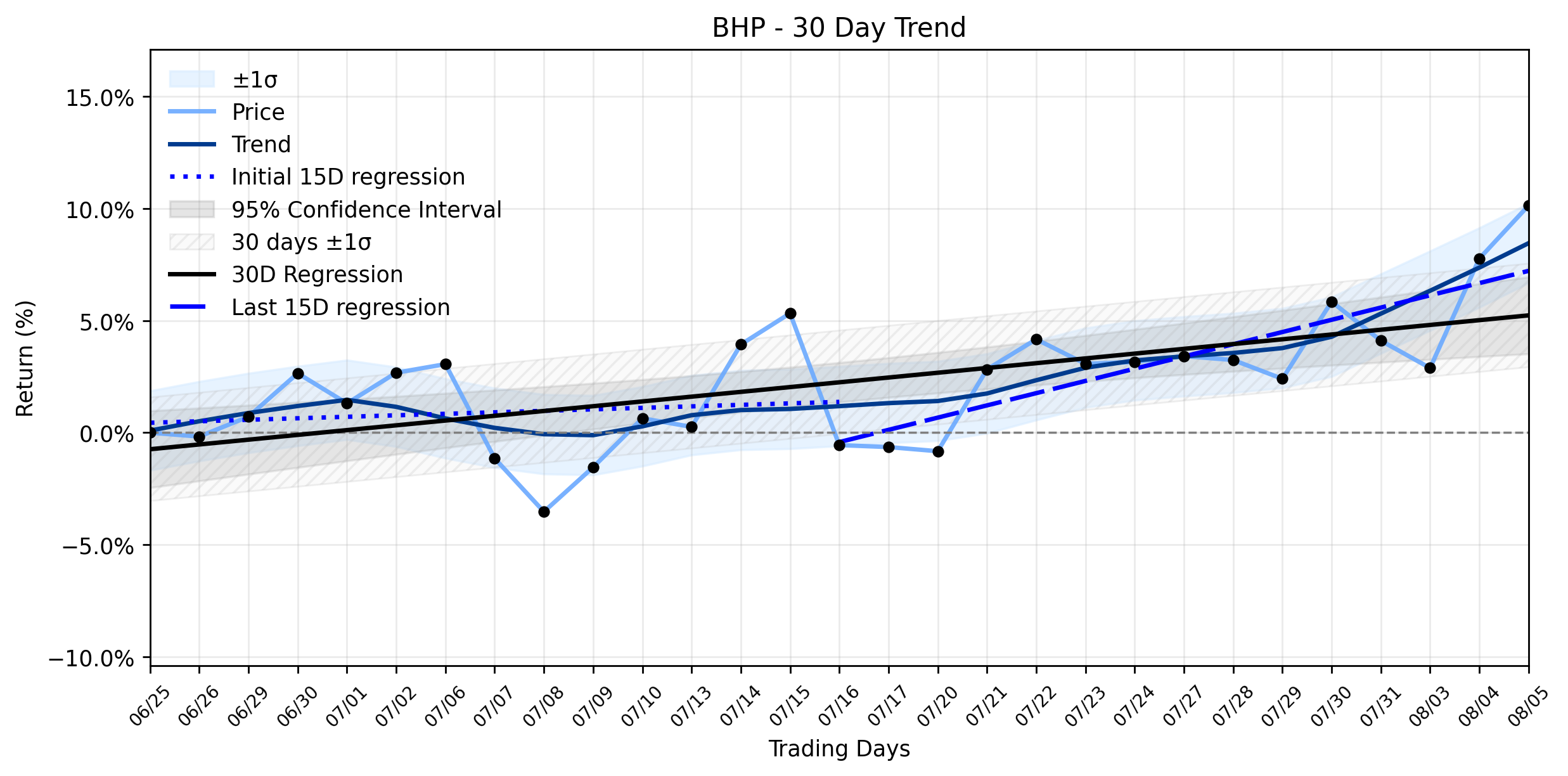 LOESS trend regression chart or WordCloud graph for Something Strange is Fueling BHP's Solid Advance Despite Looming Industrial Action (BHP)