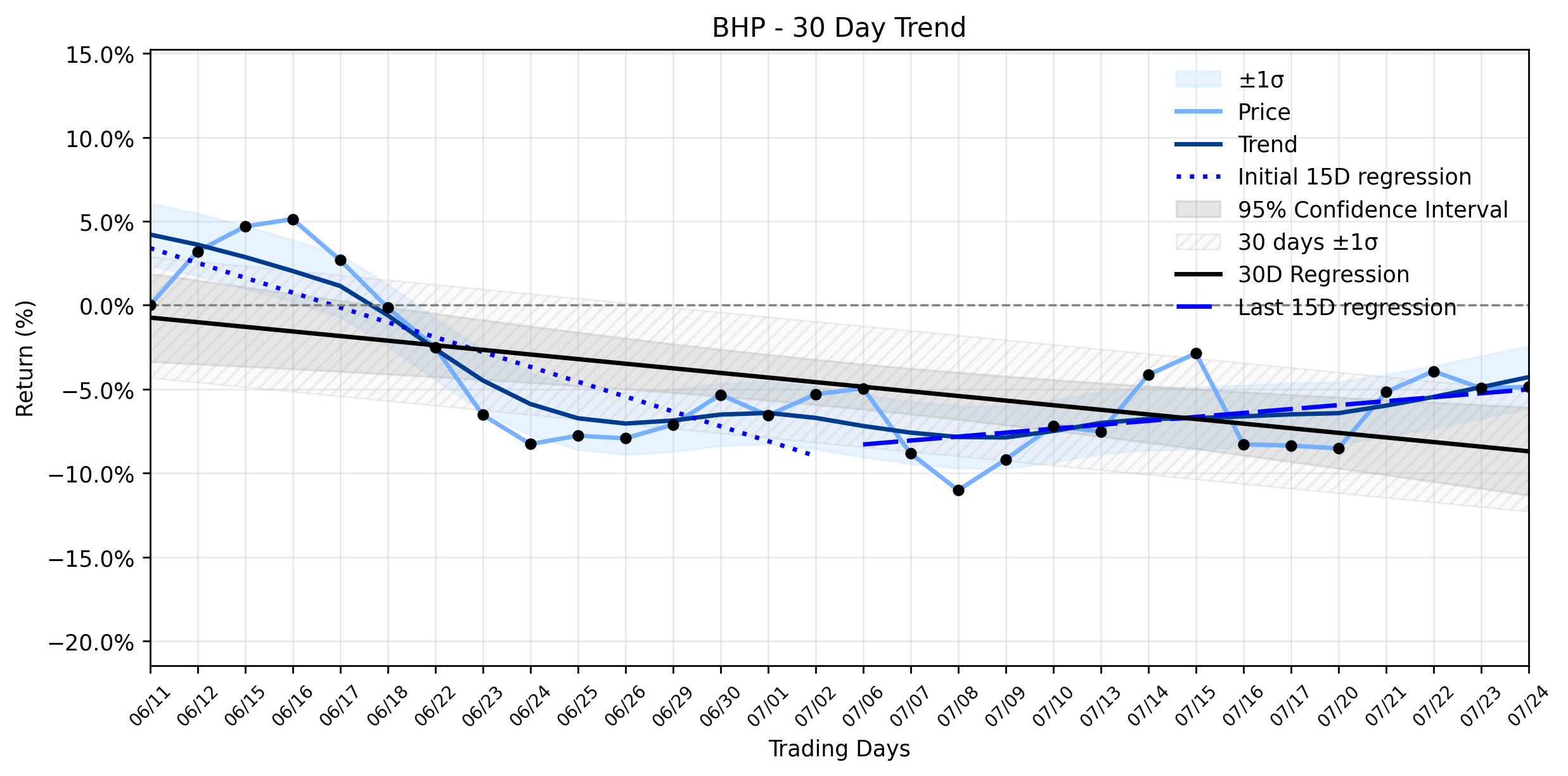 BHP Group