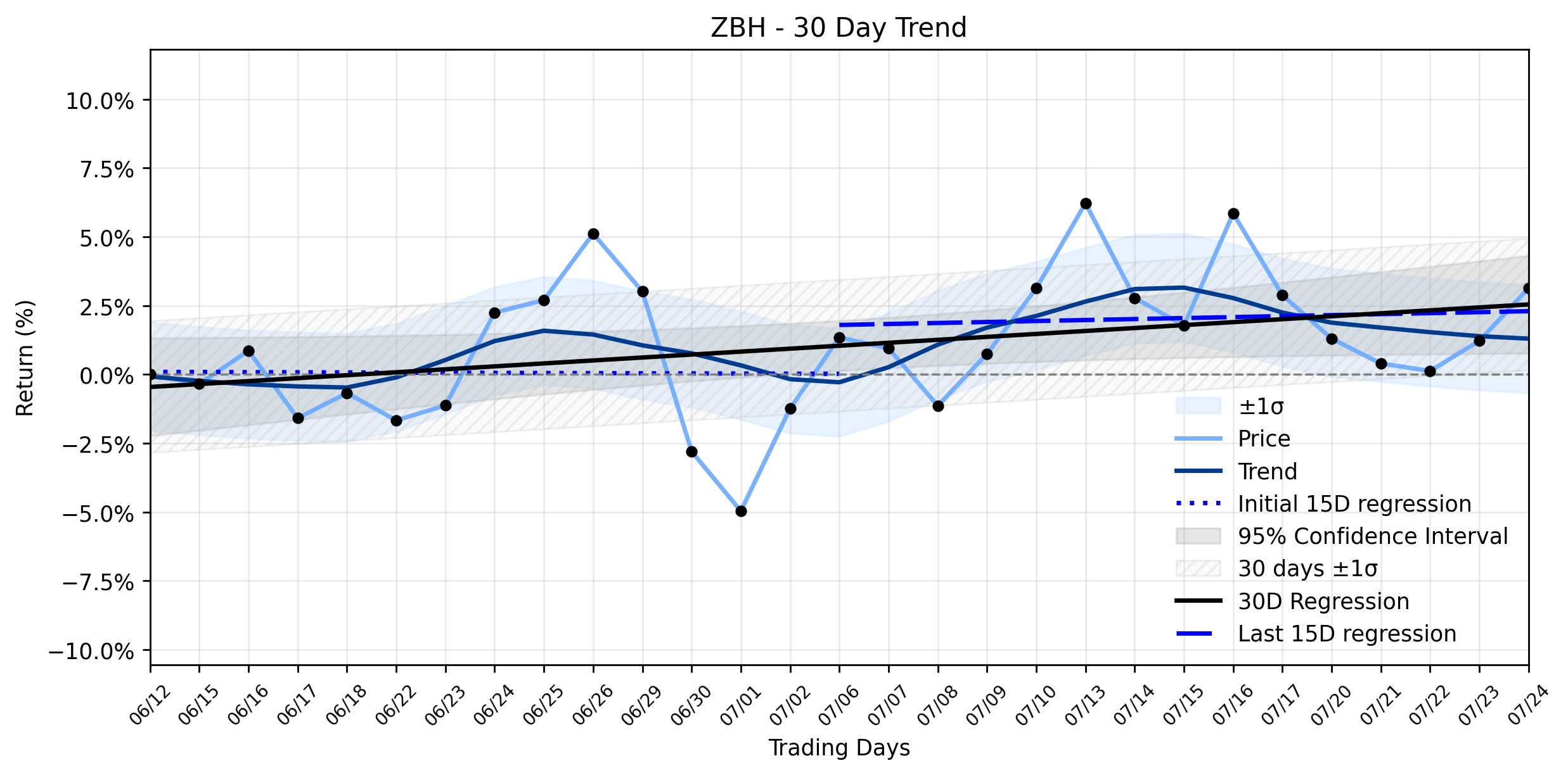 LOESS trend regression chart or WordCloud graph for Zimmer Biomet (ZBH) Sees Notable Rally: What Big Players Are Signaling Amidst Shifting Stakes and a Stable Uptrend (ZBH)