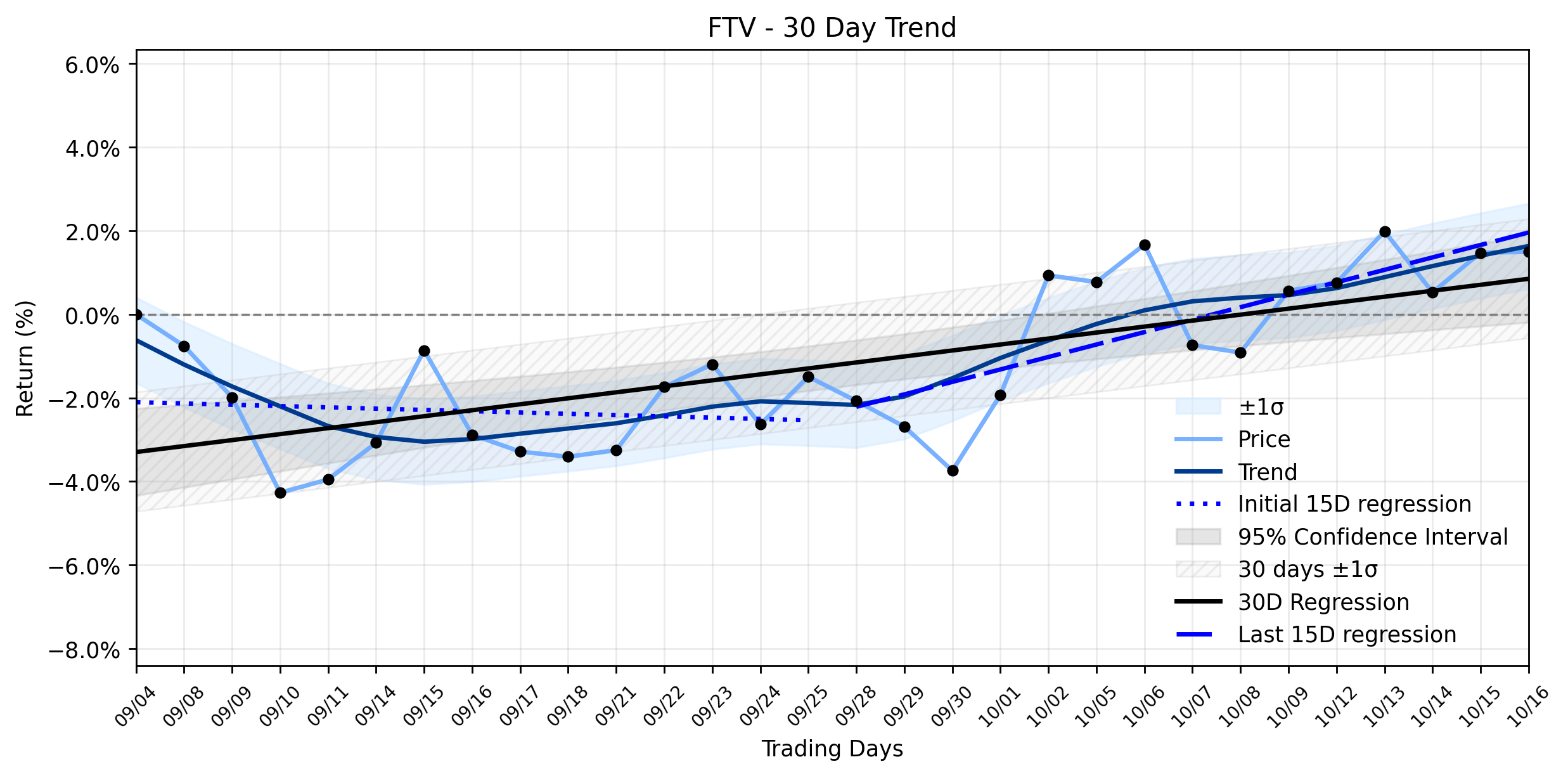 LOESS trend regression chart or WordCloud graph for Fortive (FTV) Posts an Unusual Minor Increase Amidst Analyst Target Cuts: What's Driving the Stable Uptrend? (FTV)