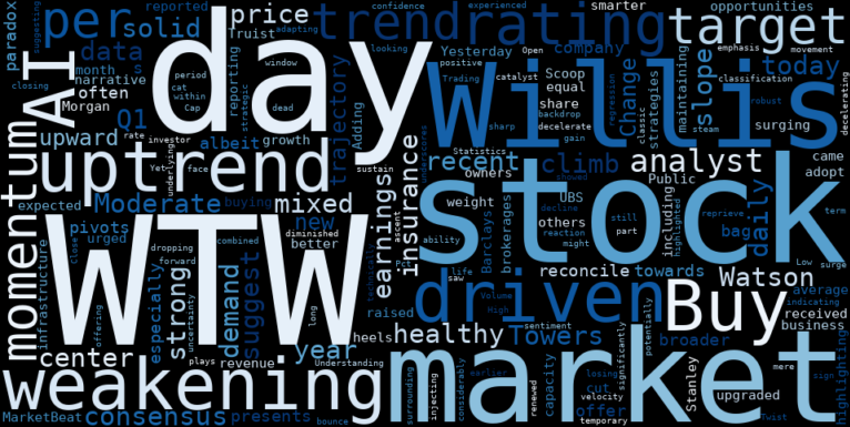 LOESS trend regression chart or WordCloud graph for Willis Towers Watson (WTW) Climbs on "Moderate Buy" Consensus, But Can AI-Driven Insurance Reverse a Fading Uptrend? (WTW)